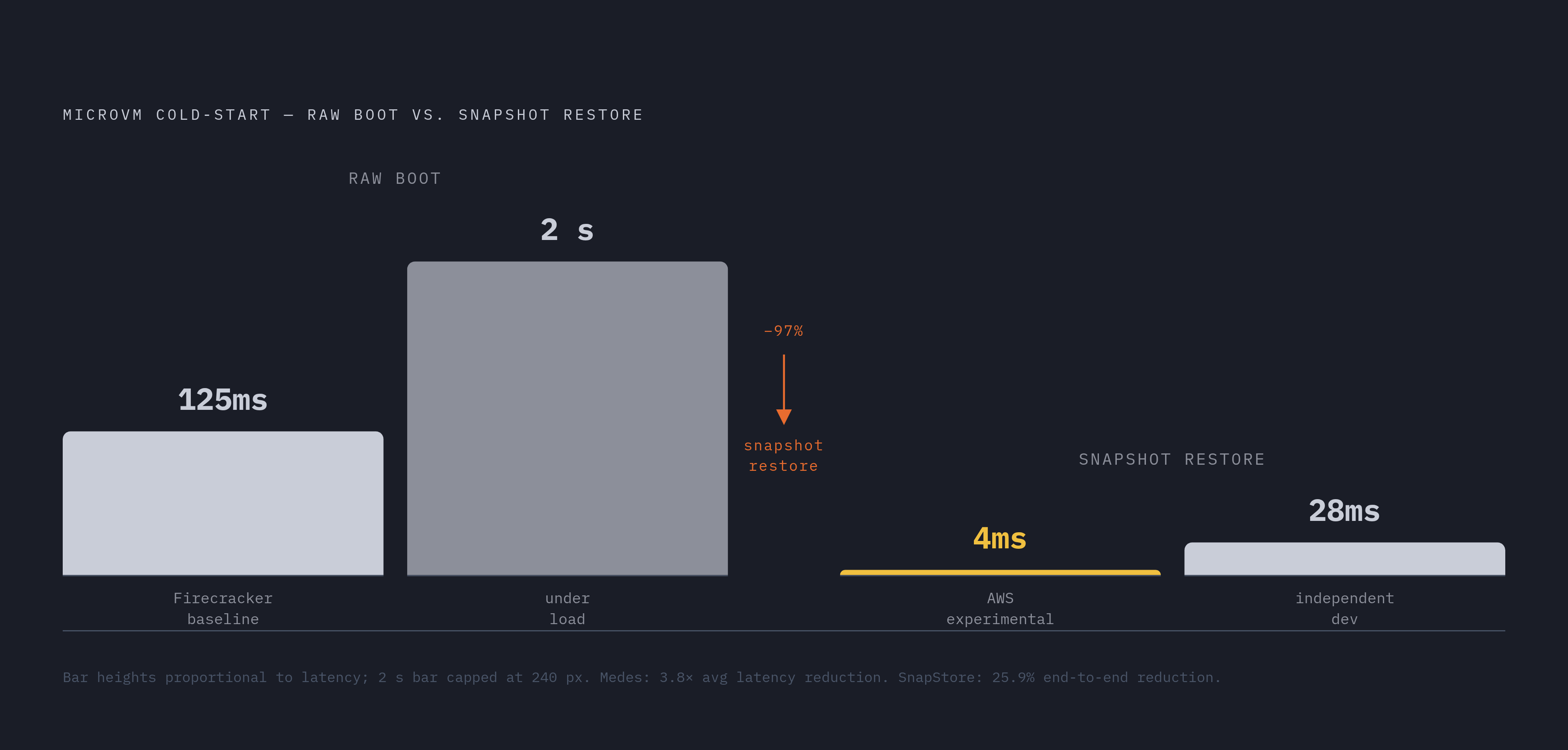 Diagram: Snapshotting Collapses MicroVM Cold-Start Latency. Visualizes: Visualize a before/after magnitude contrast showing what snapshotting does to microVM cold-start times.