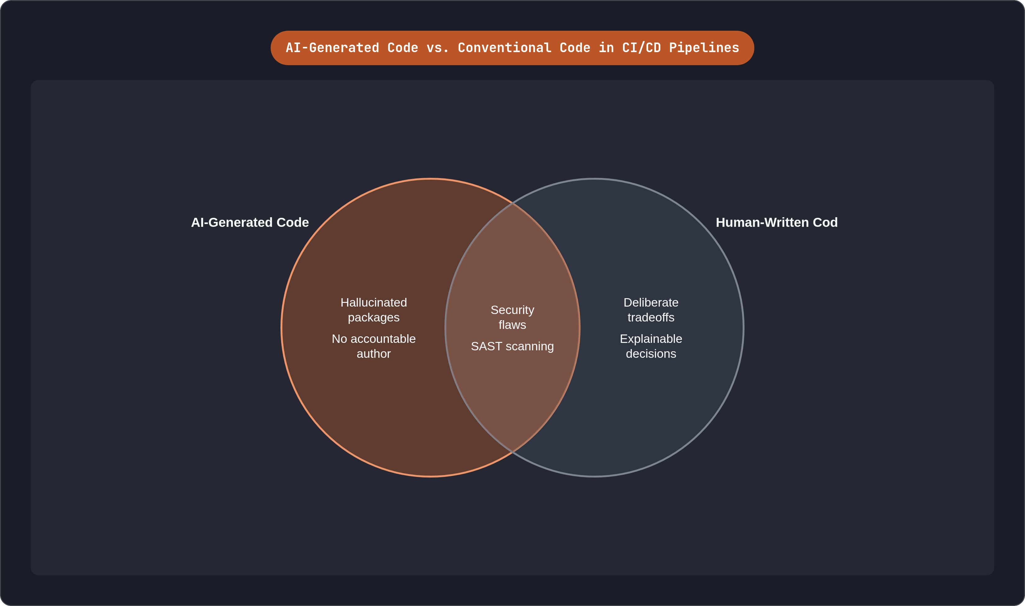 Venn diagram: AI-Generated Code vs. Conventional Code in CI/CD Pipelines. Compares AI-Generated Code and Human-Written Code; overlap: Shared Pipeline Risks.
