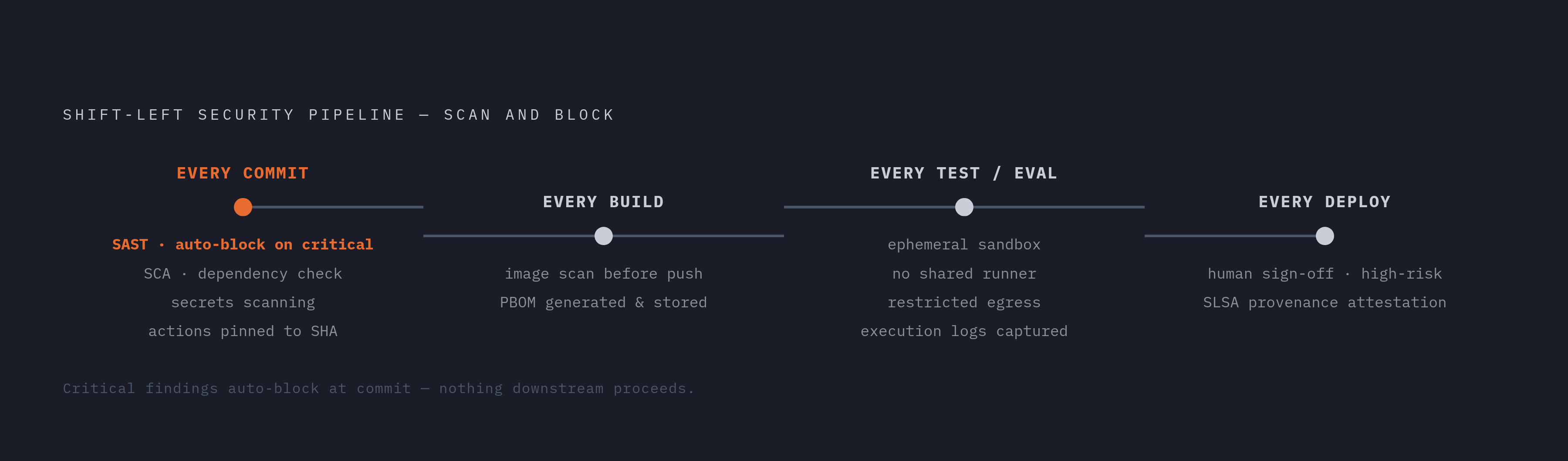 Diagram: The Four-Layer Commit-to-Deploy Gate Model. Visualizes: Visualize a sequential pipeline with four named checkpoints, each with its specific controls listed beneath it.