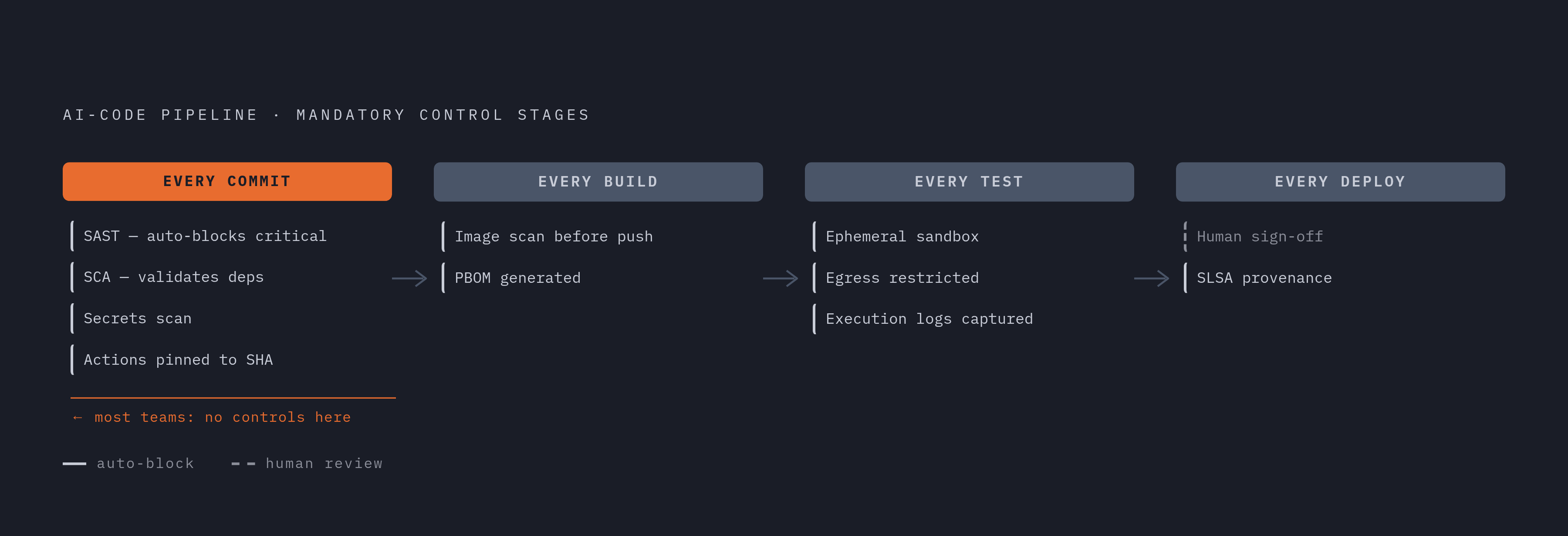 Diagram: The Four-Layer Pipeline Gate Model. Visualizes: Visualize the four mandatory control stages every AI-code pipeline must implement, showing what runs at each stage and what it blocks.
