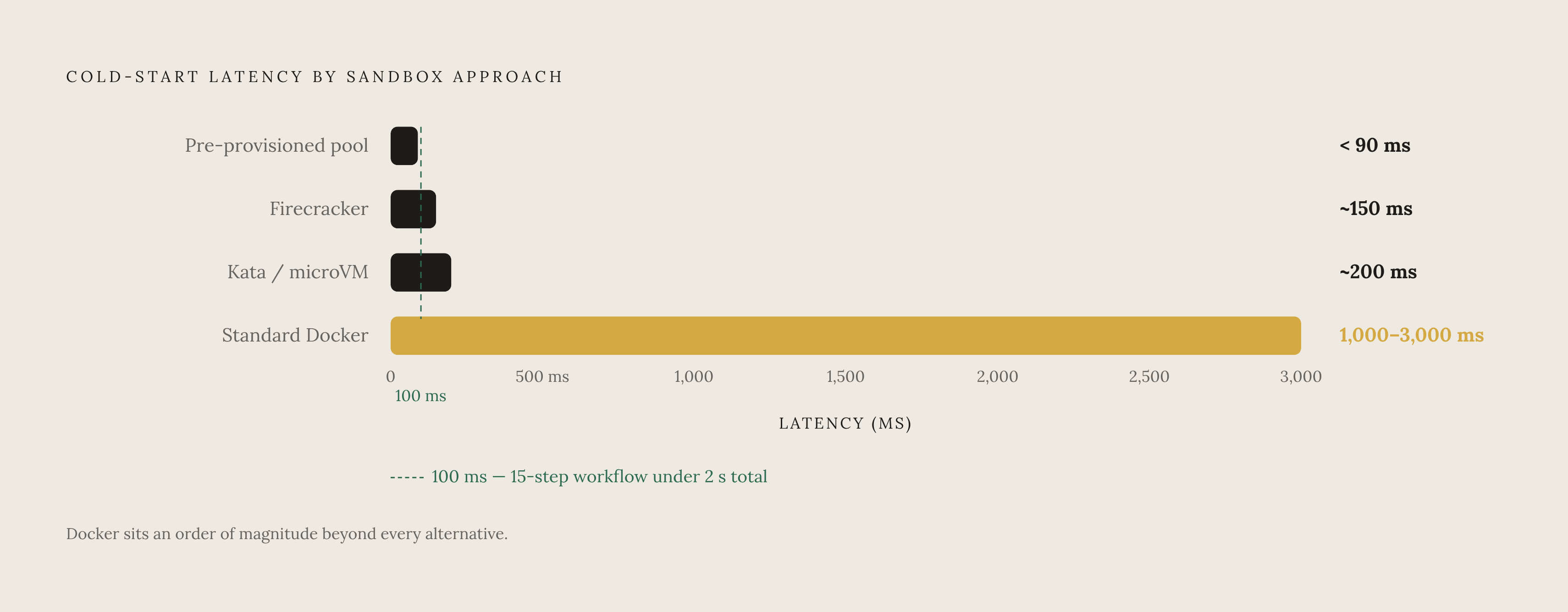 Diagram: Cold-Start Latency Across Isolation Tiers. Visualizes: Show the cold-start latency spectrum across four sandbox approaches, from fastest to slowest: pre-provisioned warm pools (under 90 ms), Firecracker cold start (~150 ms), Kata…