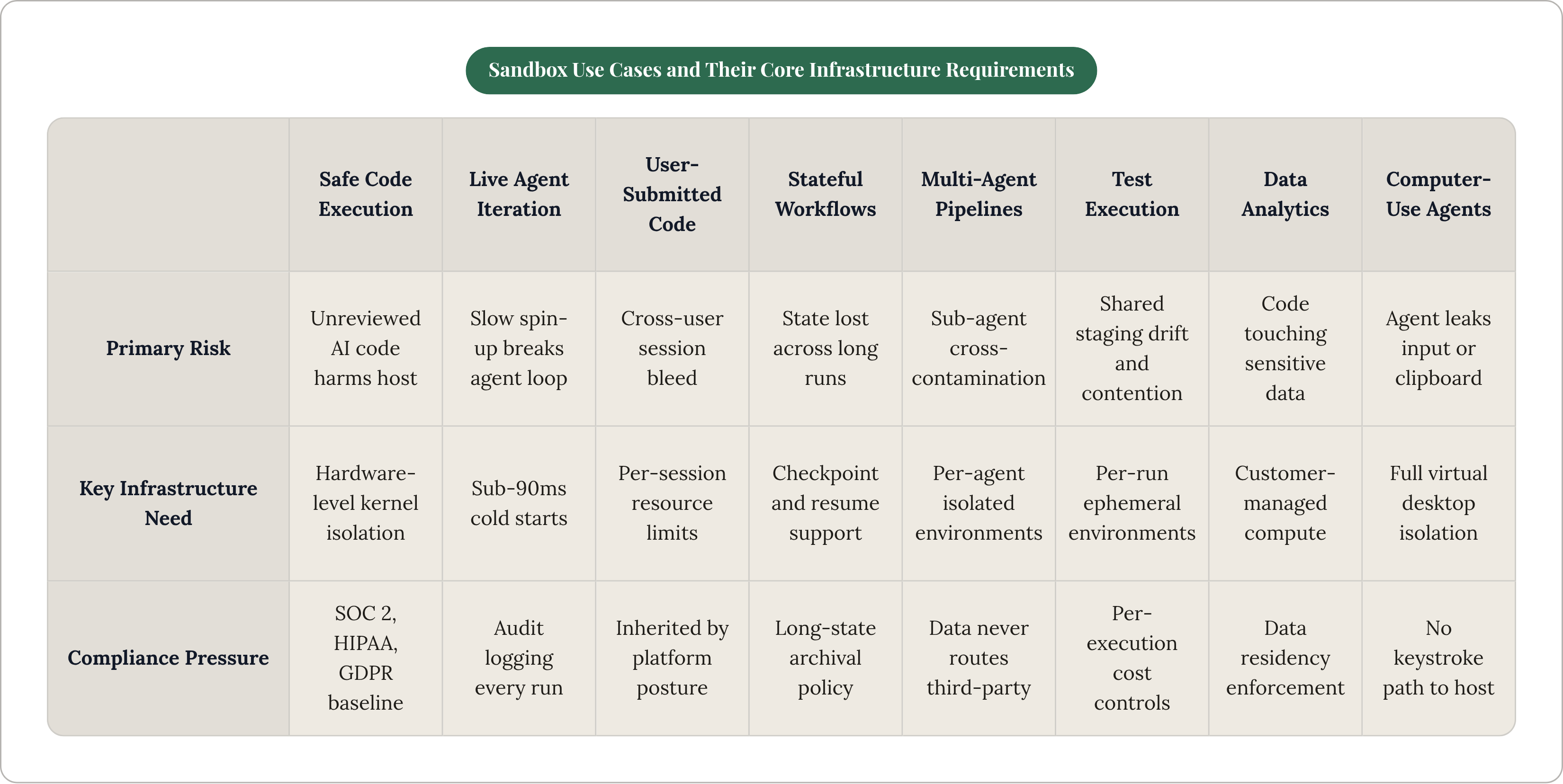 Table: Sandbox Use Cases and Their Core Infrastructure Requirements. Compares Primary Risk, Key Infrastructure Need and Compliance Pressure by Safe Code Execution, Live Agent Iteration, User-Submitted Code, Stateful Workflows, and 4 more.