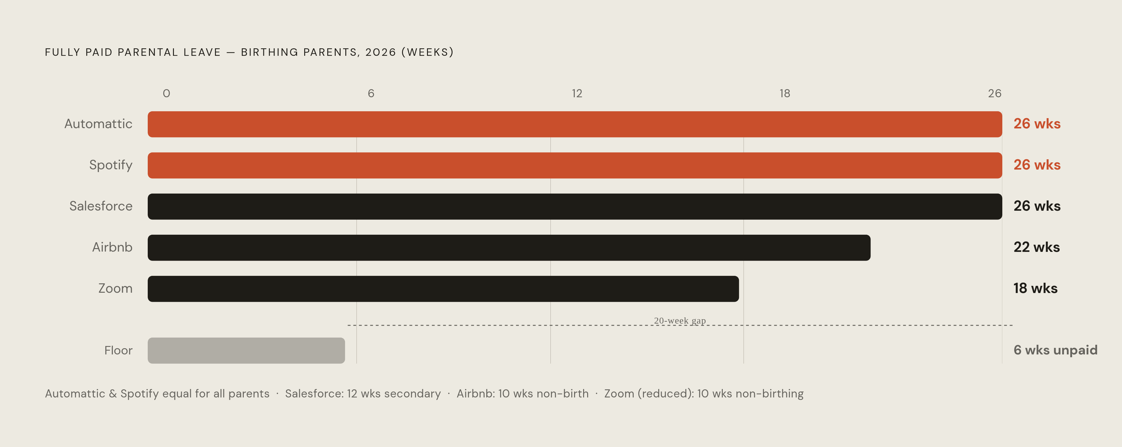 Diagram: The Parental Leave Gap at the Top of Tech, 2026. Visualizes: Show the spread of fully paid parental leave weeks for birthing parents across named tech employers in 2026, ordered from highest to lowest.