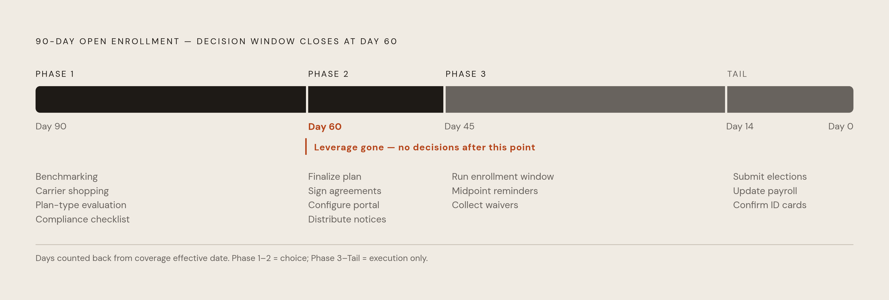 Diagram: The 90-Day Open Enrollment Runway: Three Phases. Visualizes: Visualize the three distinct phases of the 90-day open enrollment timeline as a horizontal stepped flow or segmented timeline.