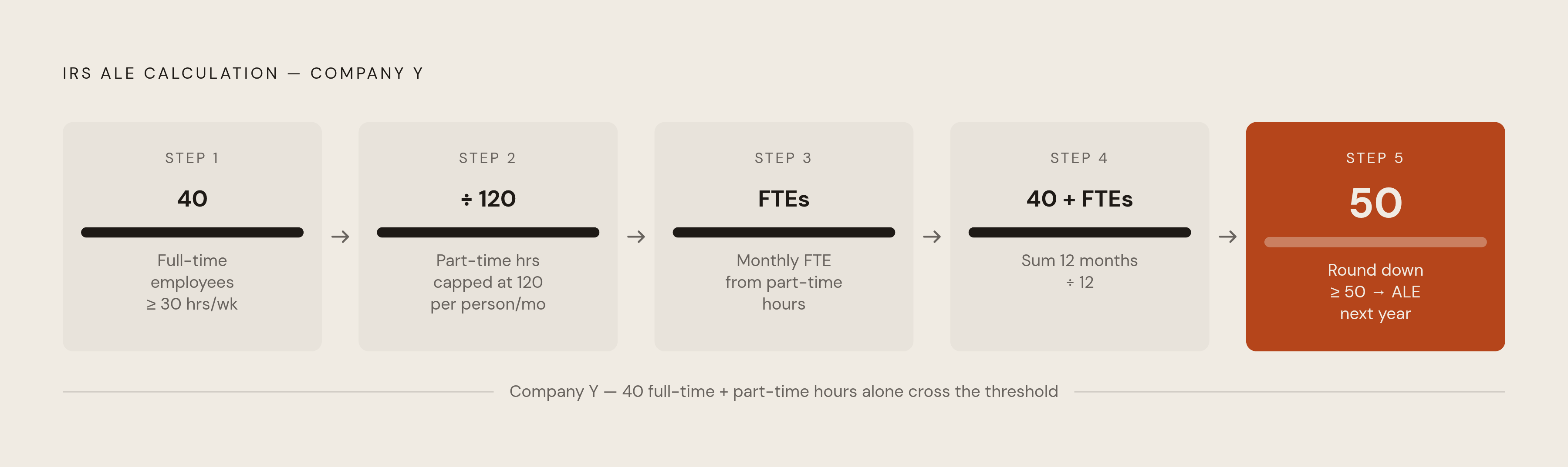 Diagram: How the FTE Calculation Can Make a 40-Person Company an ALE. Visualizes: Visualize the step-by-step IRS full-time equivalent calculation that converts a headcount of 40 full-time employees into ALE status.