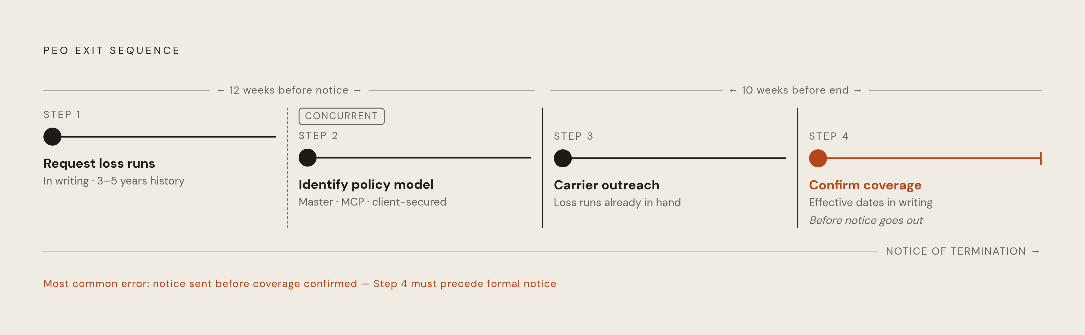 Diagram: The Four-Step Sequence for a Clean PEO Exit. Visualizes: Visualize the four sequential steps a company must follow when leaving a PEO, showing that the sequence starts with loss-run records — not notice of termination.