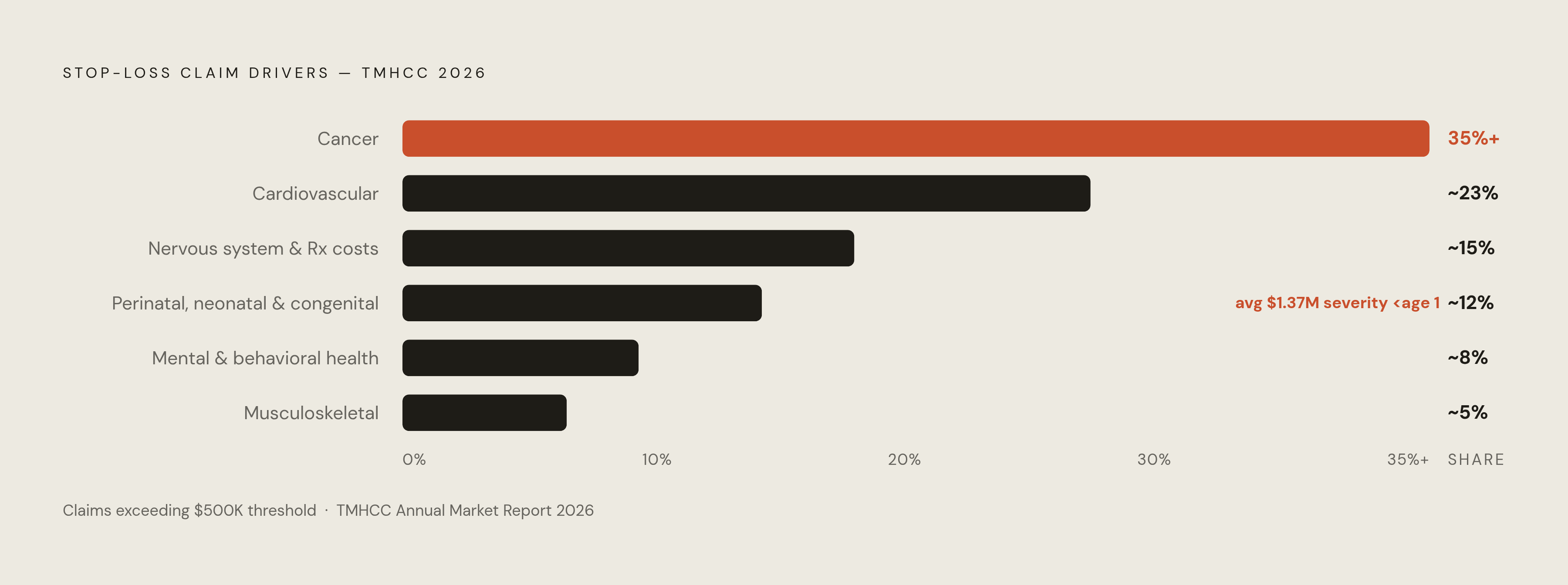 Diagram: What's Driving Catastrophic Claims: The 2026 Mix. Visualizes: Show the current breakdown of stop-loss claim drivers as reported in TMHCC's 2026 Annual Market Report.