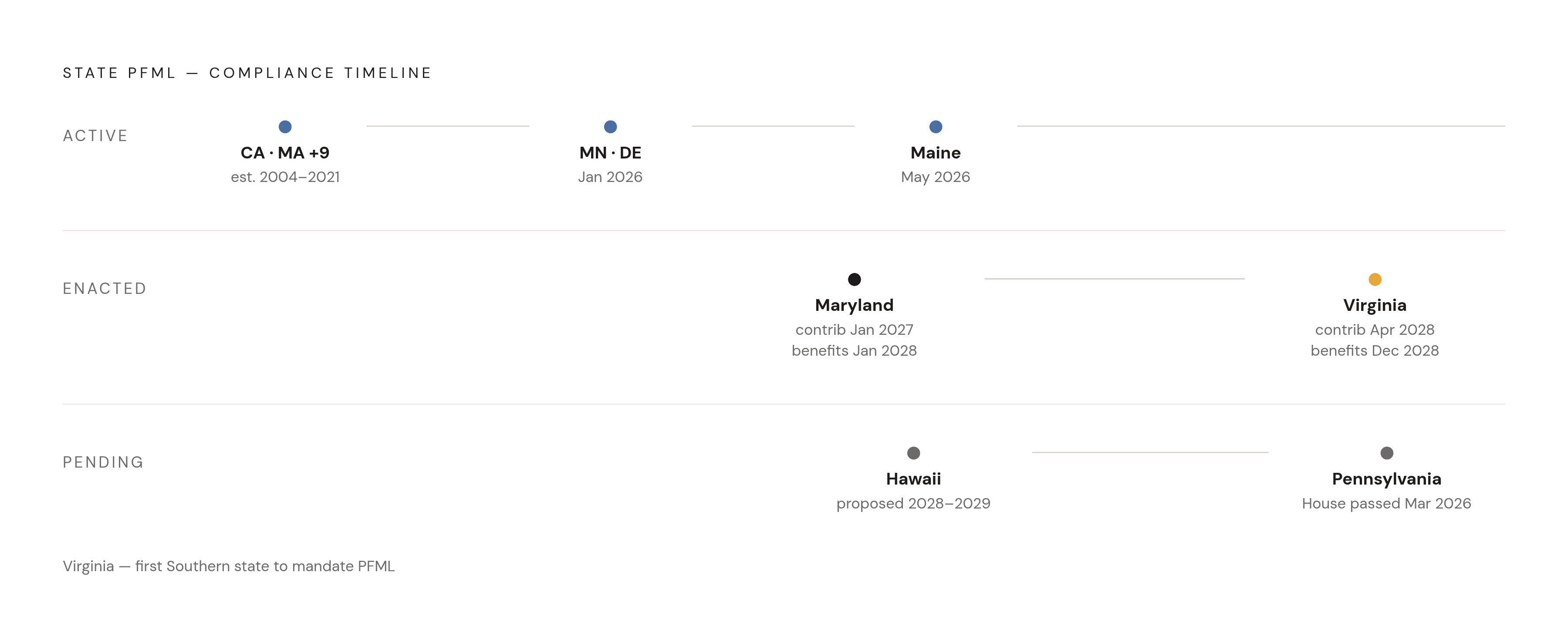 Diagram: The PFML Compliance Pipeline: Active, Enacted, and Pending. Visualizes: Visualize the timeline of state PFML programs moving from enacted to contributions-due to benefits-paying, using the concrete dates in the article.