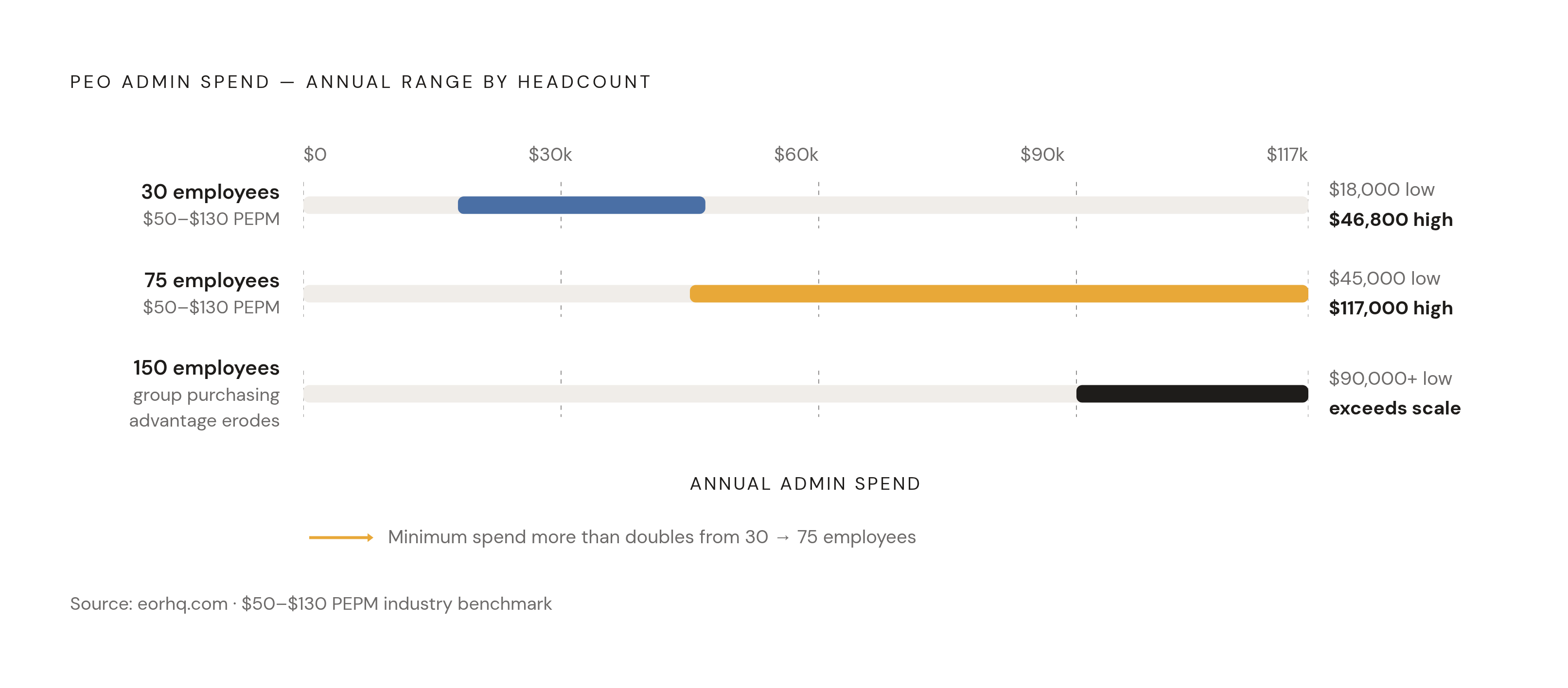 Diagram: PEO Admin Spend by Headcount Band: 30, 75, and 150 Employees. Visualizes: Visualize how total annual PEO admin spend scales across the three Series B benchmark bands the article defines: 30 employees ($18,000–$46,800/year), 75 employees…