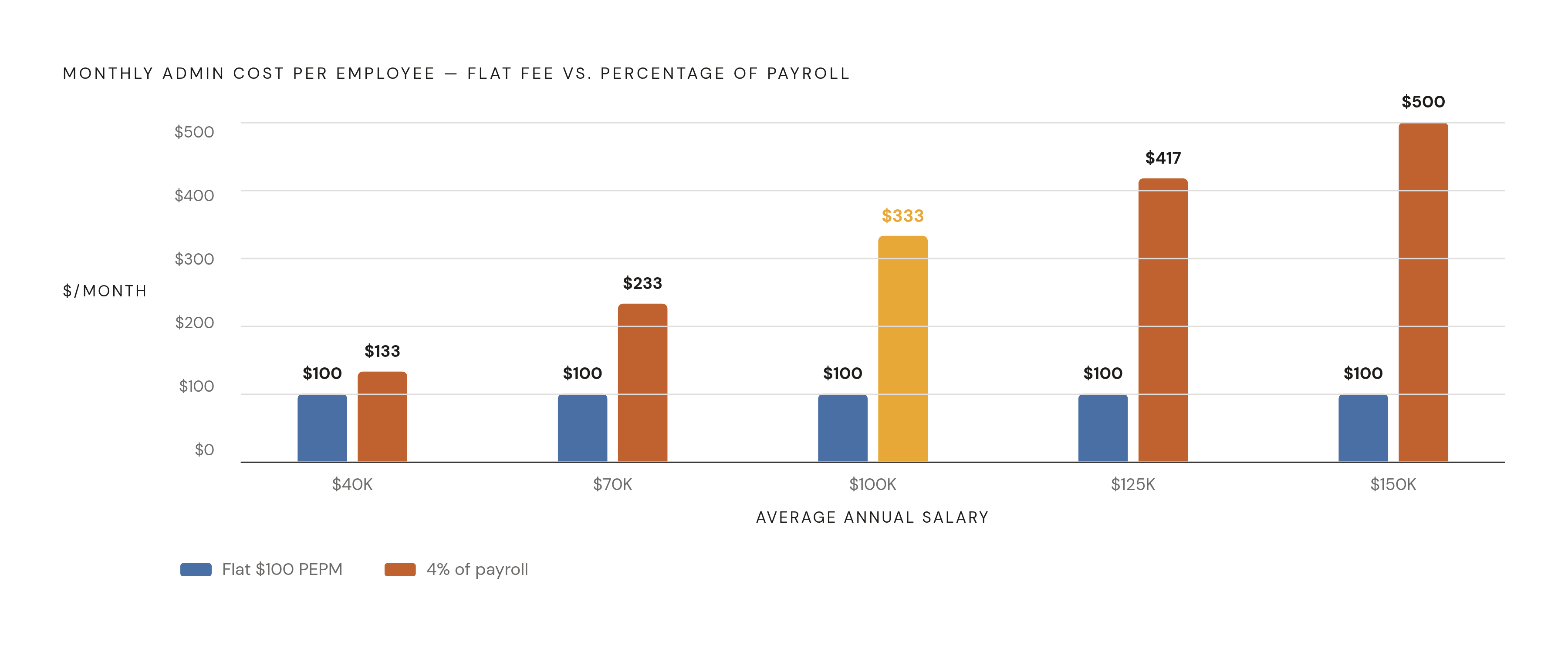 Diagram: Flat Fee vs. Percentage-of-Payroll: Where the Math Flips. Visualizes: Show the cost crossover between two PEO pricing models as average salary rises.
