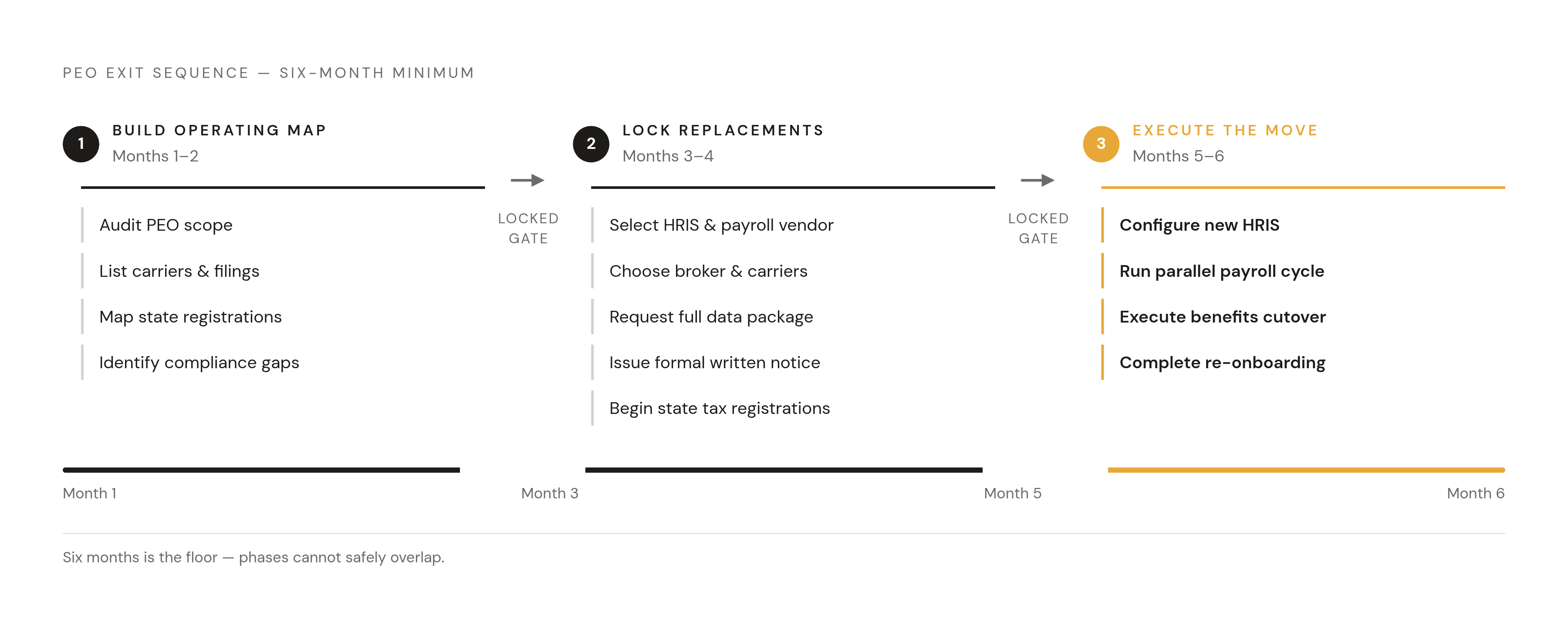 Diagram: The Six-Month PEO Exit: Three Phases in Order. Visualizes: Show a linear, three-phase timeline that makes the strict sequencing of a PEO exit concrete.