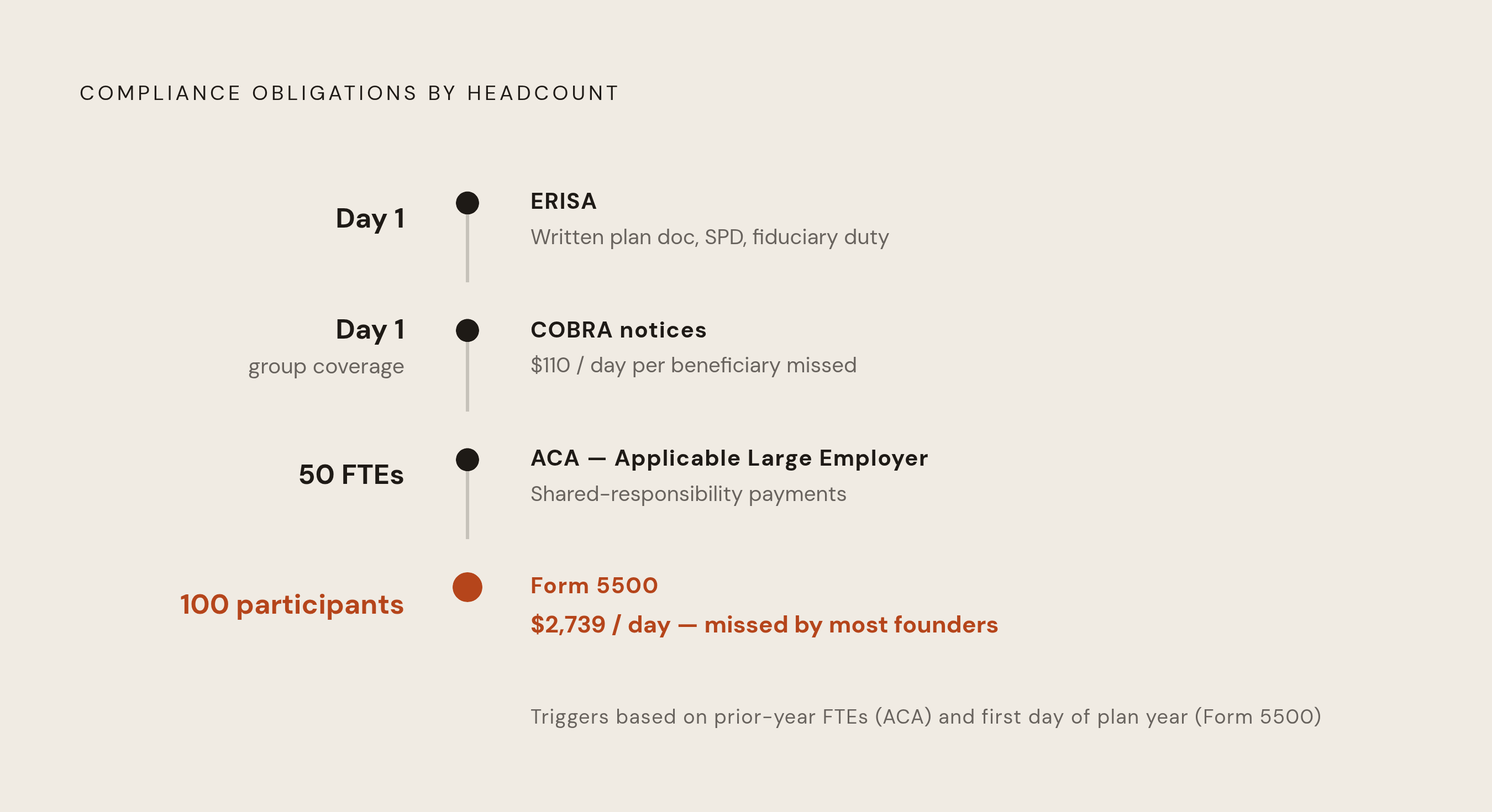 Diagram: How Compliance Obligations Stack Up as Headcount Grows. Visualizes: Show four headcount thresholds as a vertical stepped timeline or milestone ladder, each annotated with the compliance obligation and penalty that activates at that level.