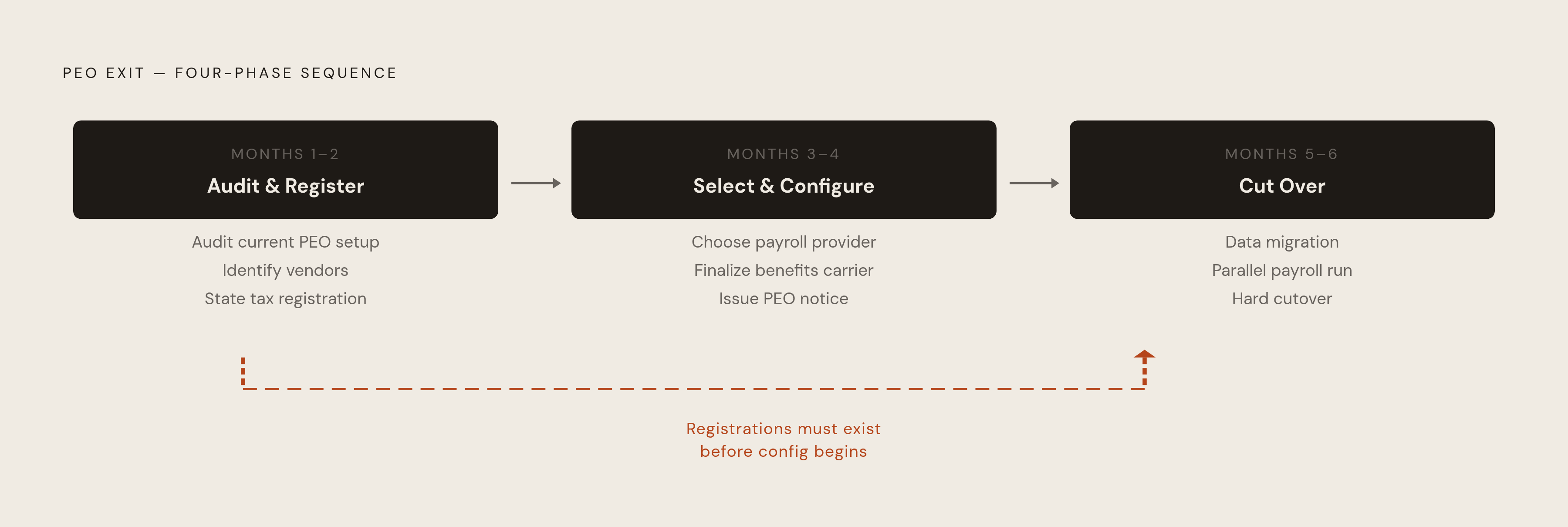 Diagram: The Six-Month Exit Timeline: Four Phases, Hard Dependencies. Visualizes: Visualize the sequenced four-phase PEO exit timeline as described in the article.