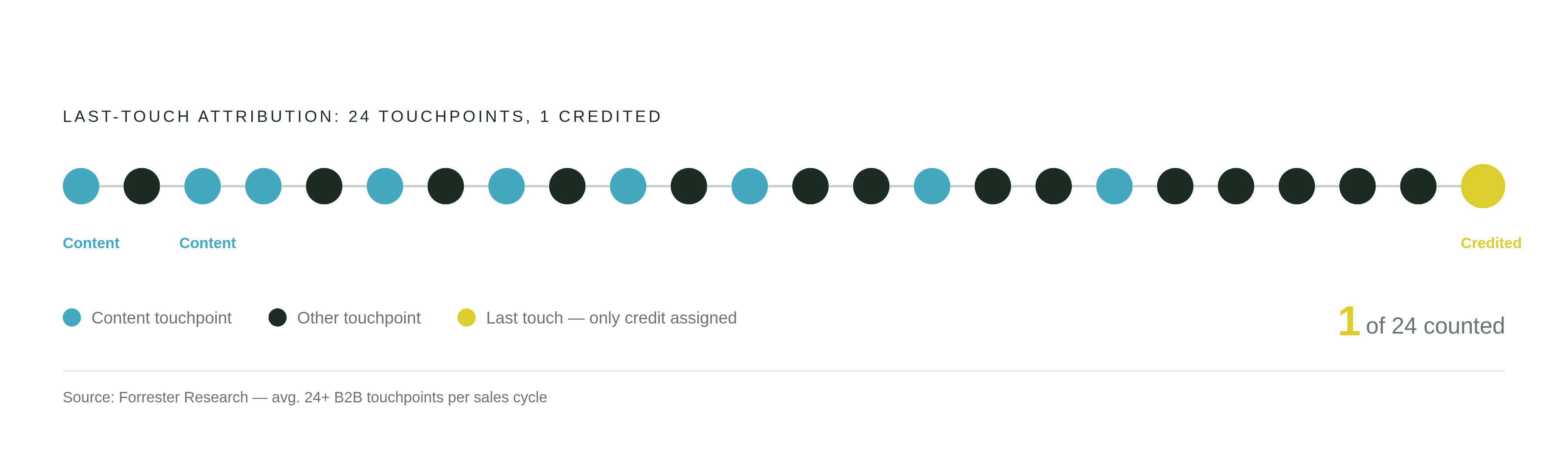 Diagram: Last-Touch Attribution Sees Only 1 in 7 Touchpoints. Visualizes: Show how last-touch attribution systematically undercounts content's role in B2B pipeline.