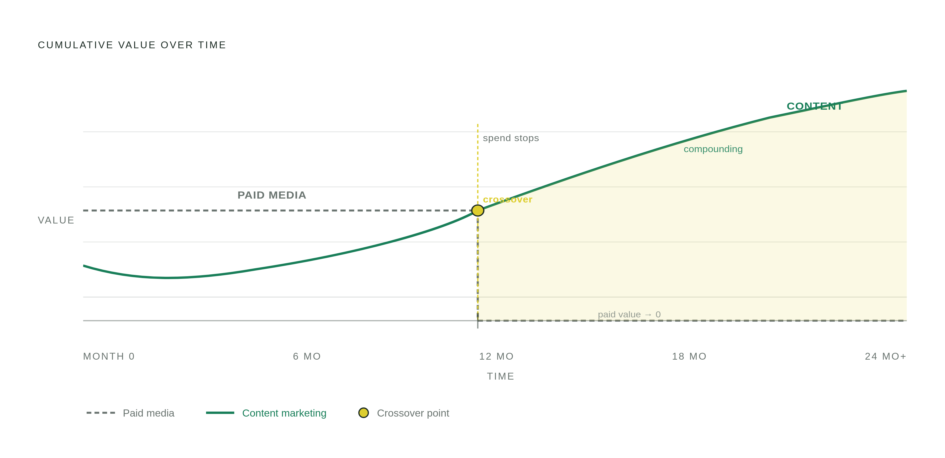 Diagram: Paid Media vs. Content: Rent vs. Mortgage. Visualizes: Illustrate the fundamental economic difference between paid media and content marketing as two diverging value curves over time.