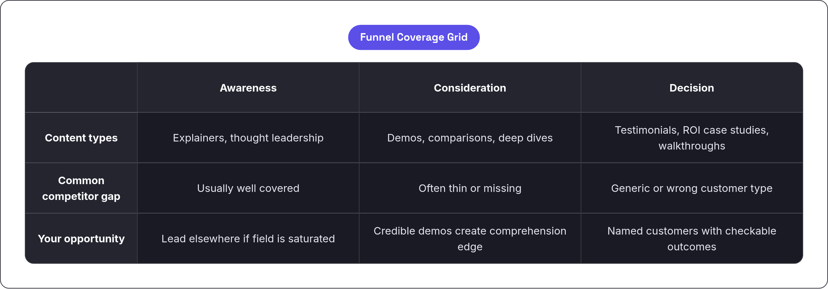 Table: Funnel Coverage Grid. Compares Content types, Common competitor gap and Your opportunity by Awareness, Consideration and Decision.