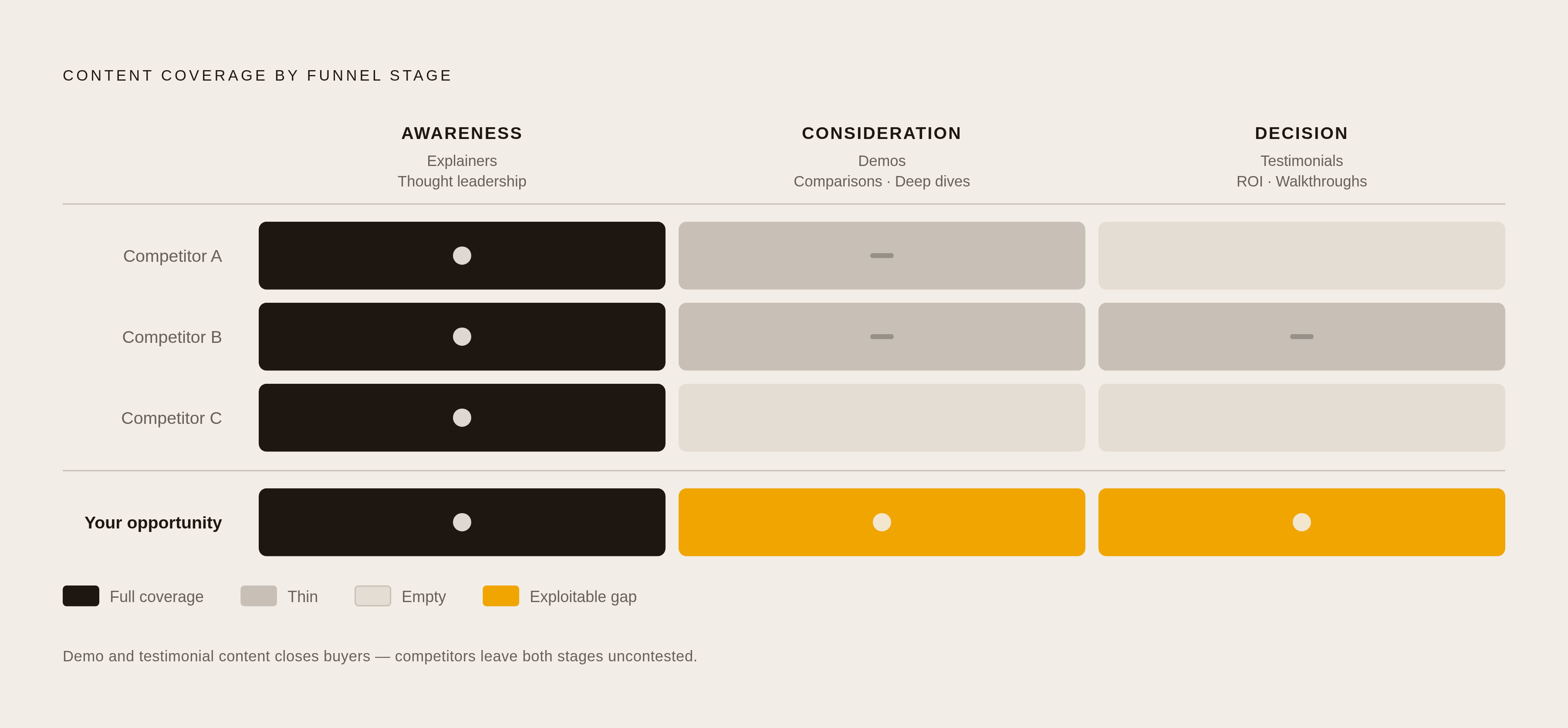 Diagram: Mapping Competitor Funnel Coverage to Find Exploitable Gaps. Visualizes: Show a three-column funnel coverage grid: Awareness (explainers, thought leadership), Consideration (demos, comparisons, deep dives), Decision (testimonials, ROI case…