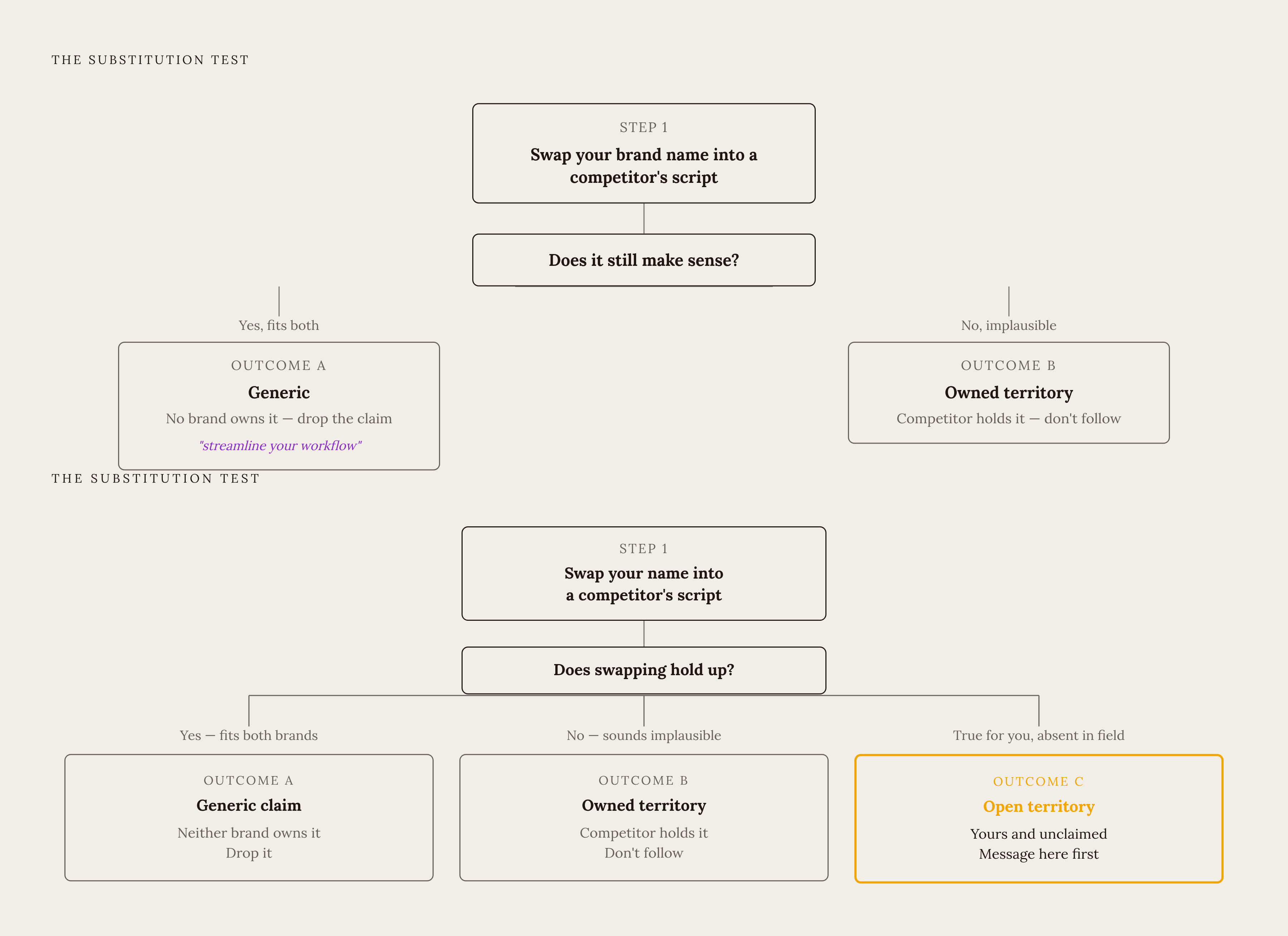 Diagram: The Substitution Test: Finding Claims Nobody Owns. Visualizes: Show the three-outcome logic of the substitution test as a simple decision flow.