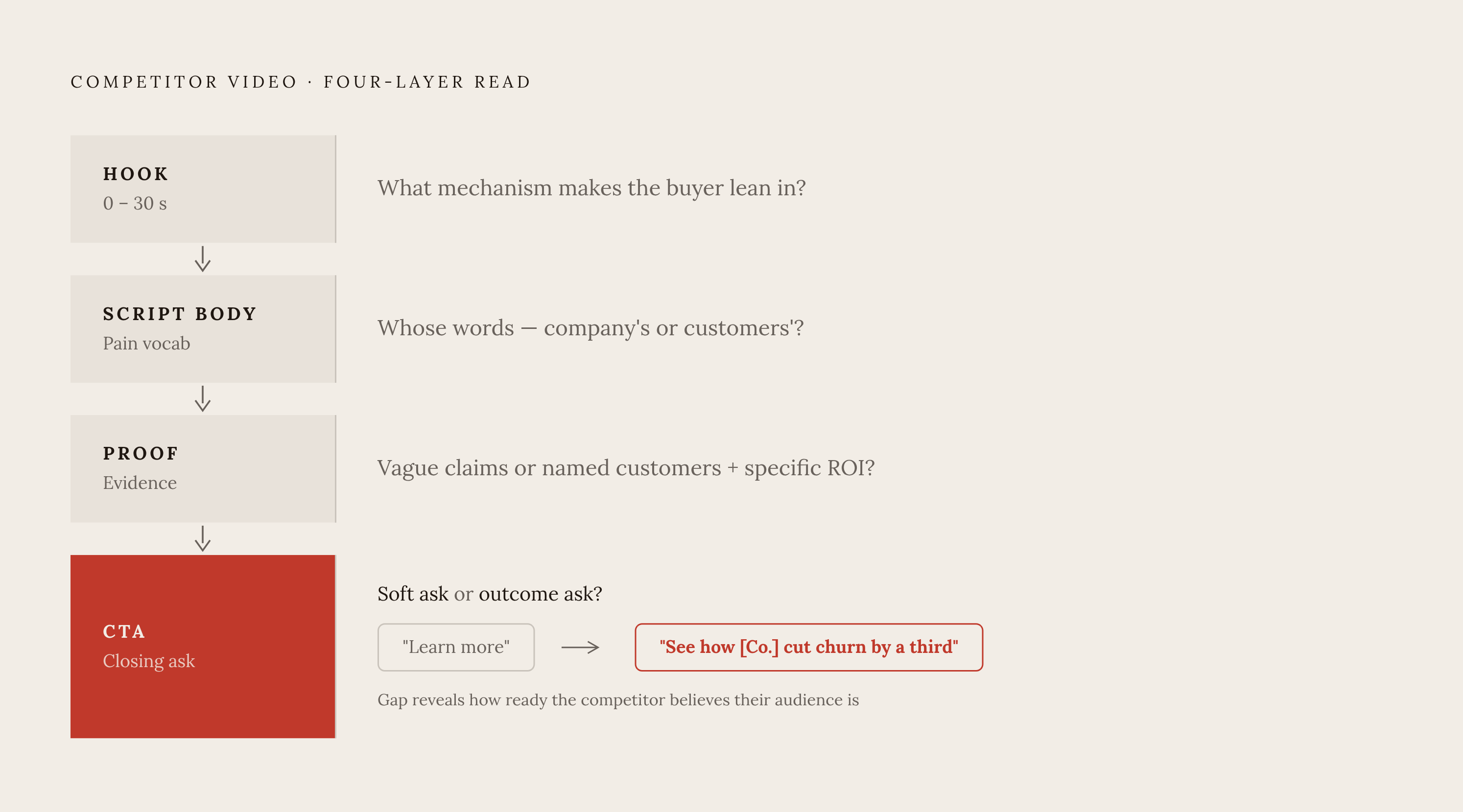 Diagram: Four Layers of a Competitor Video, In Order. Visualizes: Illustrate the four-layer analysis framework the article prescribes for reading any individual competitor video: Hook (first 15–30 seconds — what mechanism makes the buyer lean in?)…