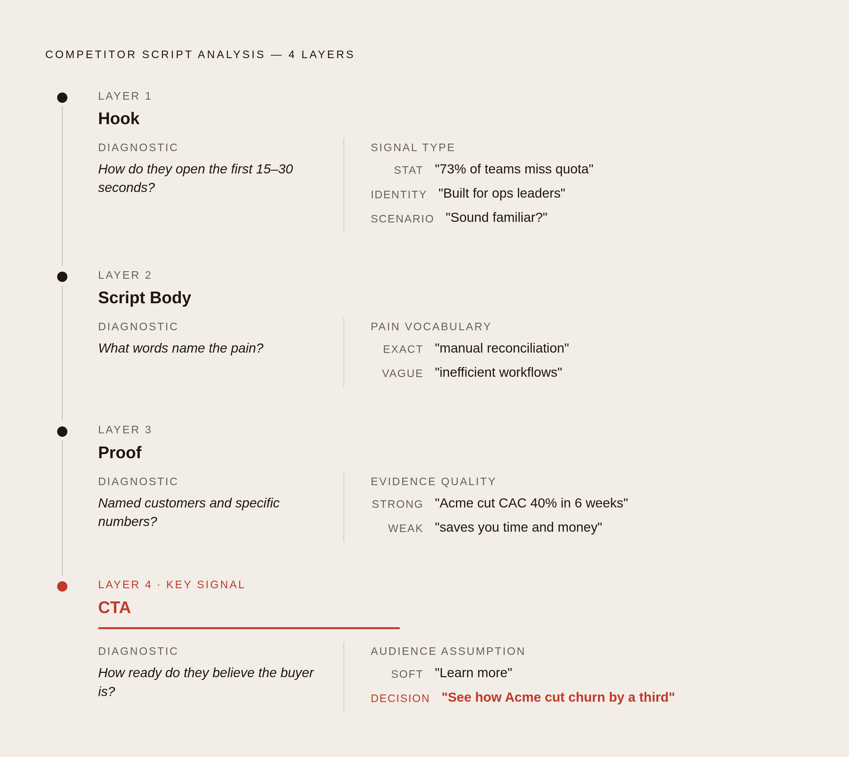 Diagram: Four Layers to Analyze in Every Competitor Video. Visualizes: Show a four-step sequential analysis framework: Hook (exact mechanism in first 15–30 seconds — a stat, identity line, problem scenario), Script Body (pain vocabulary — the exact…