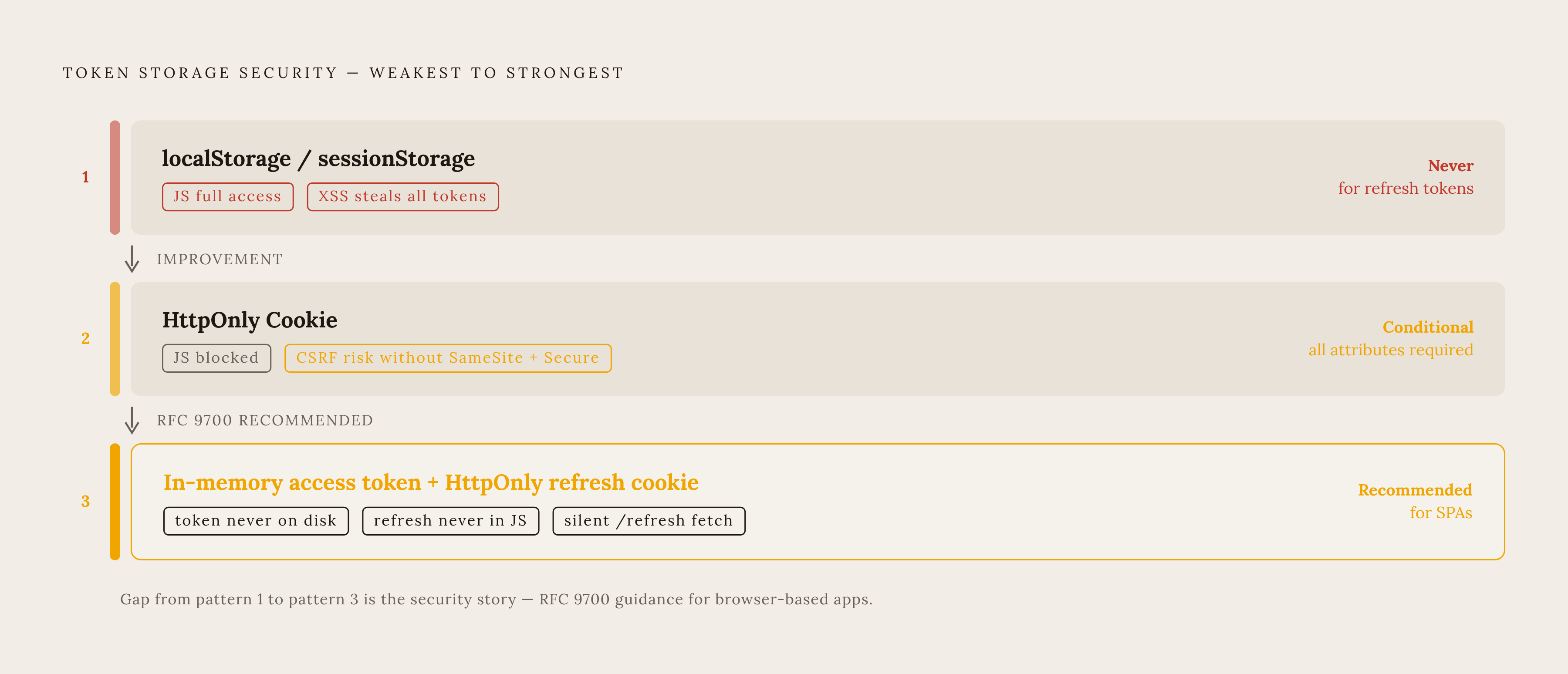 Diagram: Browser Storage Options: Risk at a Glance. Visualizes: Show a ranked or stepped comparison of the three browser storage patterns for tokens, moving from weakest to strongest: (1) localStorage/sessionStorage — full JavaScript access, XSS…