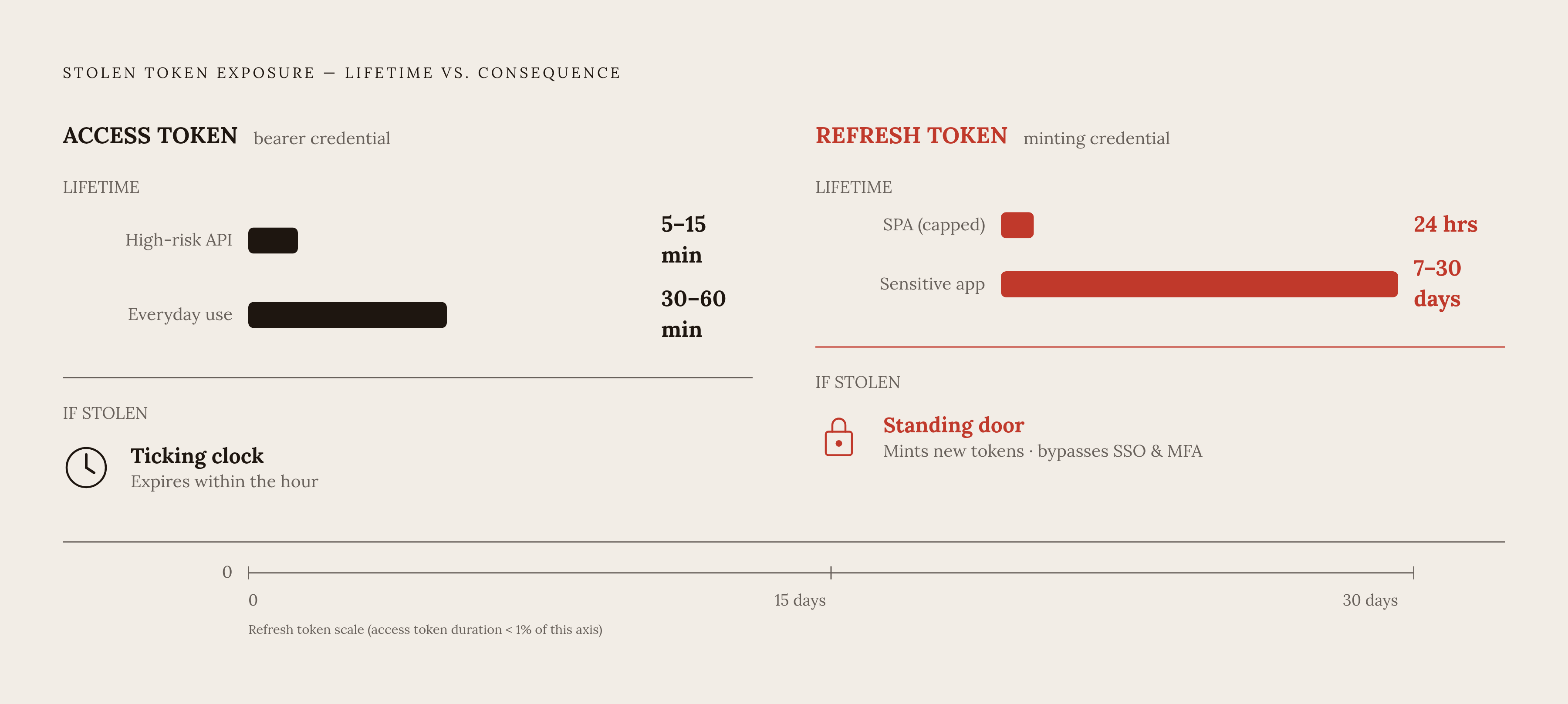 Diagram: A Stolen Token's Timeline: Access vs. Refresh. Visualizes: Visualize the asymmetric risk between access tokens and refresh tokens as a contrast in lifetime and consequence.