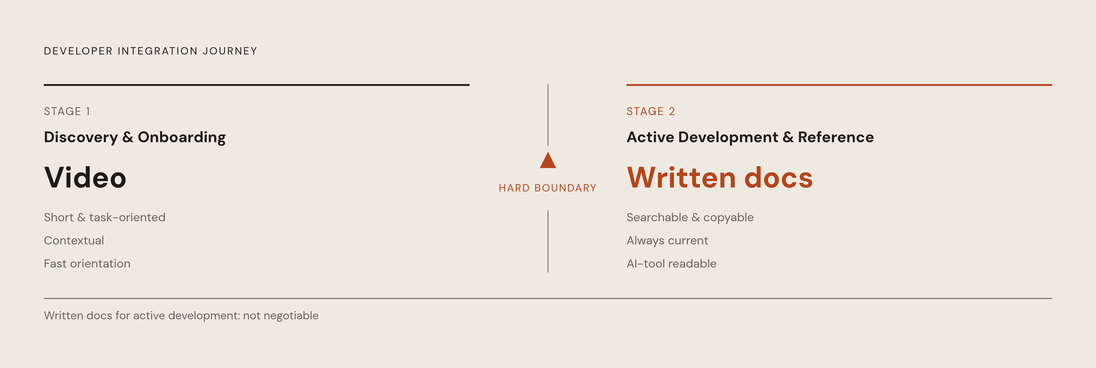 Diagram: Where Each Format Actually Earns Its Place. Visualizes: Show two distinct stages of the developer integration journey mapped to the format that serves each one.