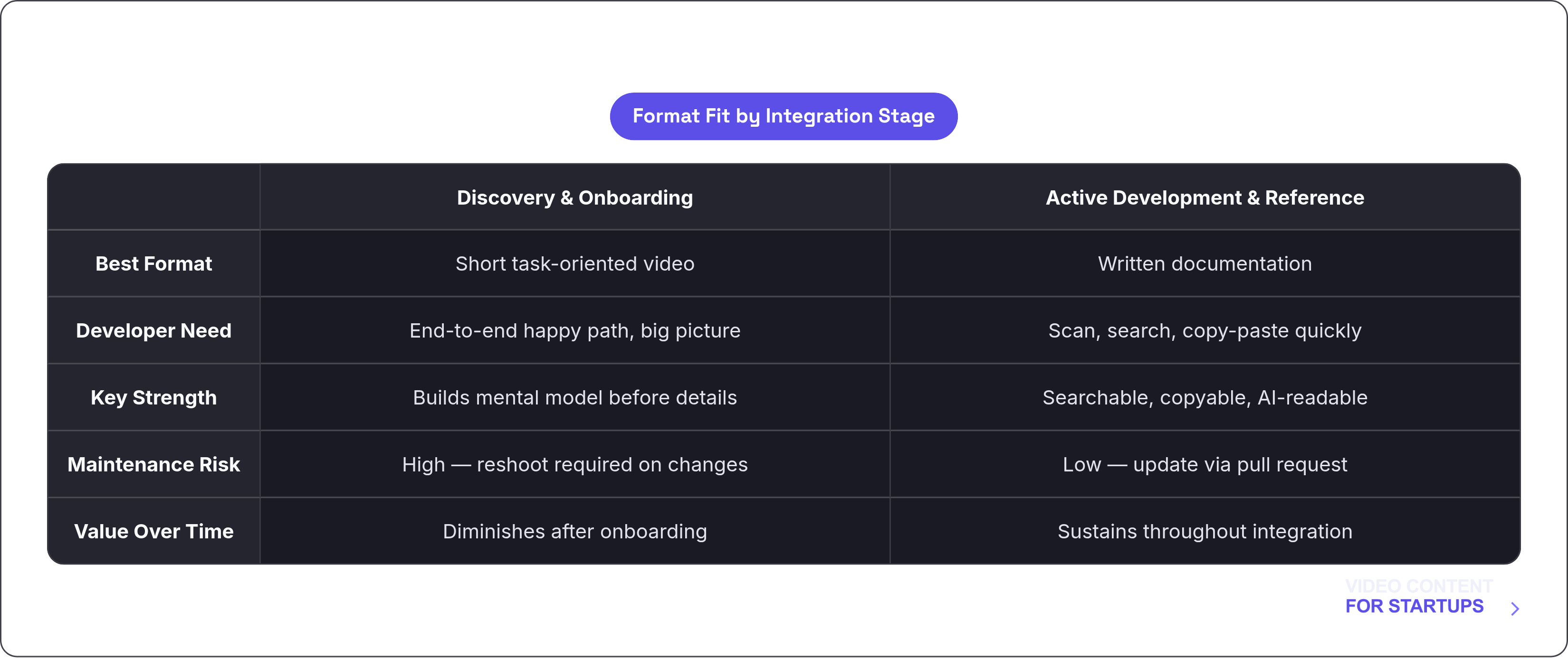 Table: Format Fit by Integration Stage. Compares Best Format, Developer Need, Key Strength, Maintenance Risk, and 1 more by Discovery & Onboarding and Active Development & Reference.
