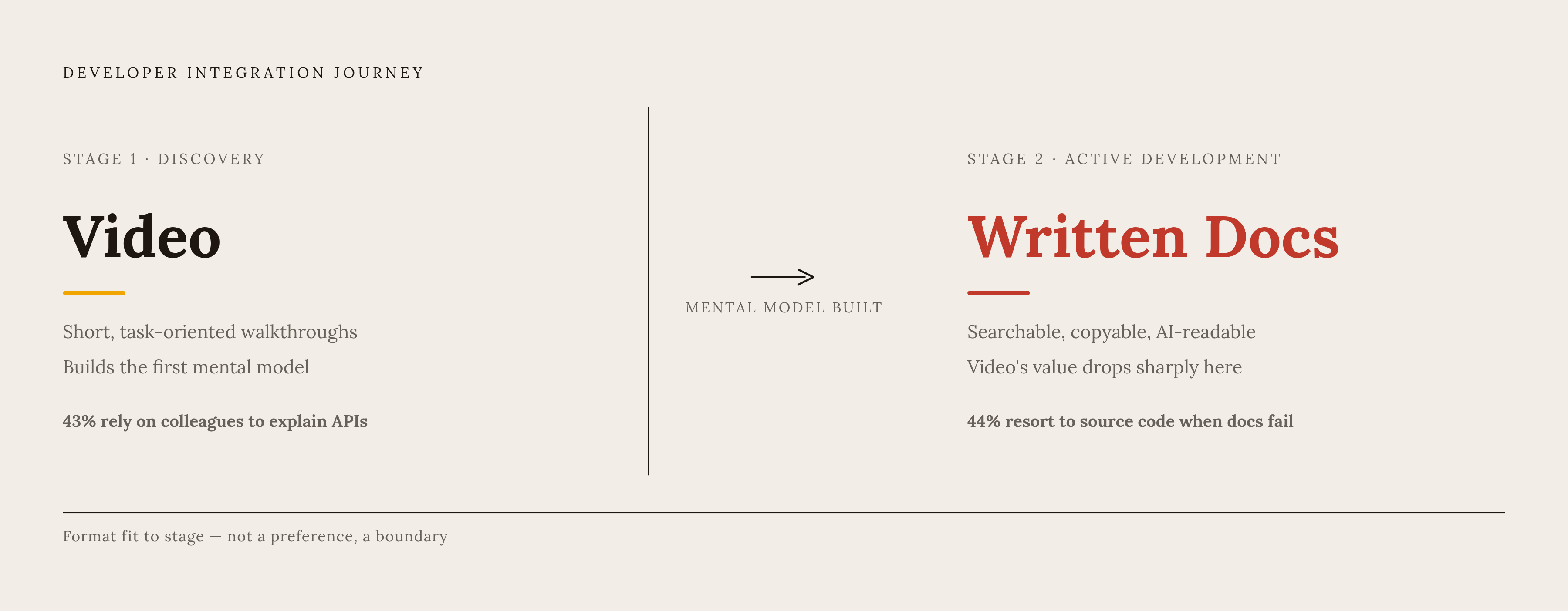 Diagram: Where Each Format Actually Earns Its Keep. Visualizes: Show two distinct stages of the developer integration journey mapped to the format that serves each stage.