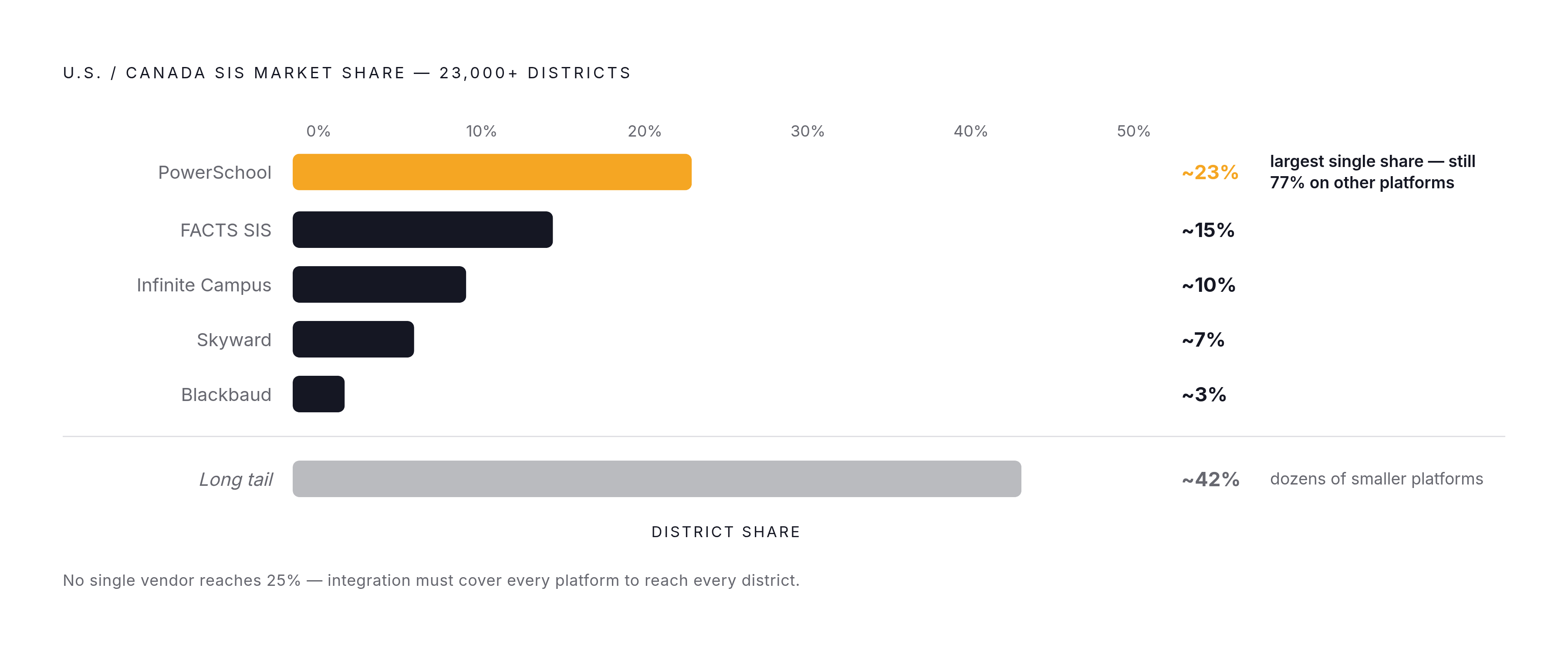 Diagram: SIS Market Fragmentation: Why No Single Integration Wins All Districts. Visualizes: Show the fragmented U.S./Canada SIS market as a ranked breakdown to illustrate why EdTech vendors cannot build once and call it done.