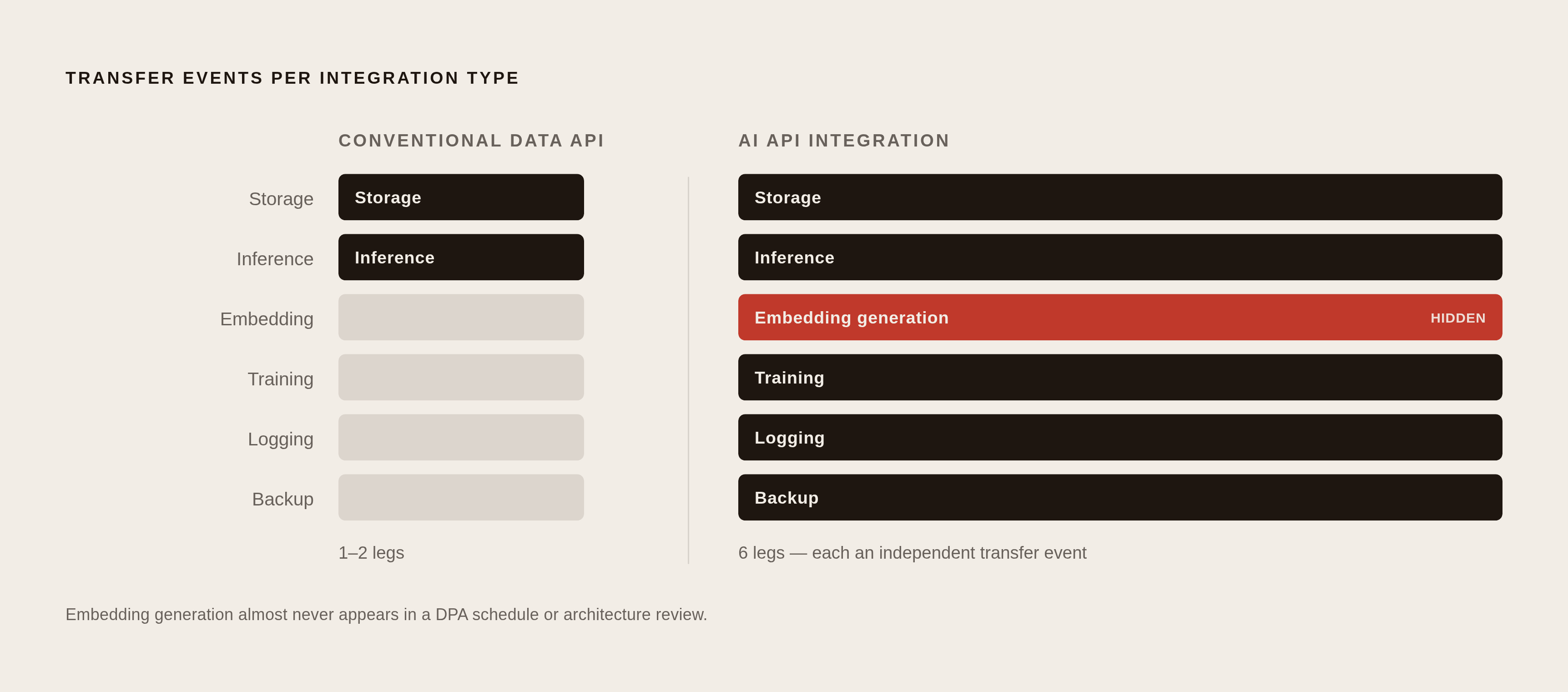 Diagram: AI API Integration: Six Transfer Legs, Not One. Visualizes: Visualize the stacked transfer events created by a single AI API integration, contrasted with a conventional data API.