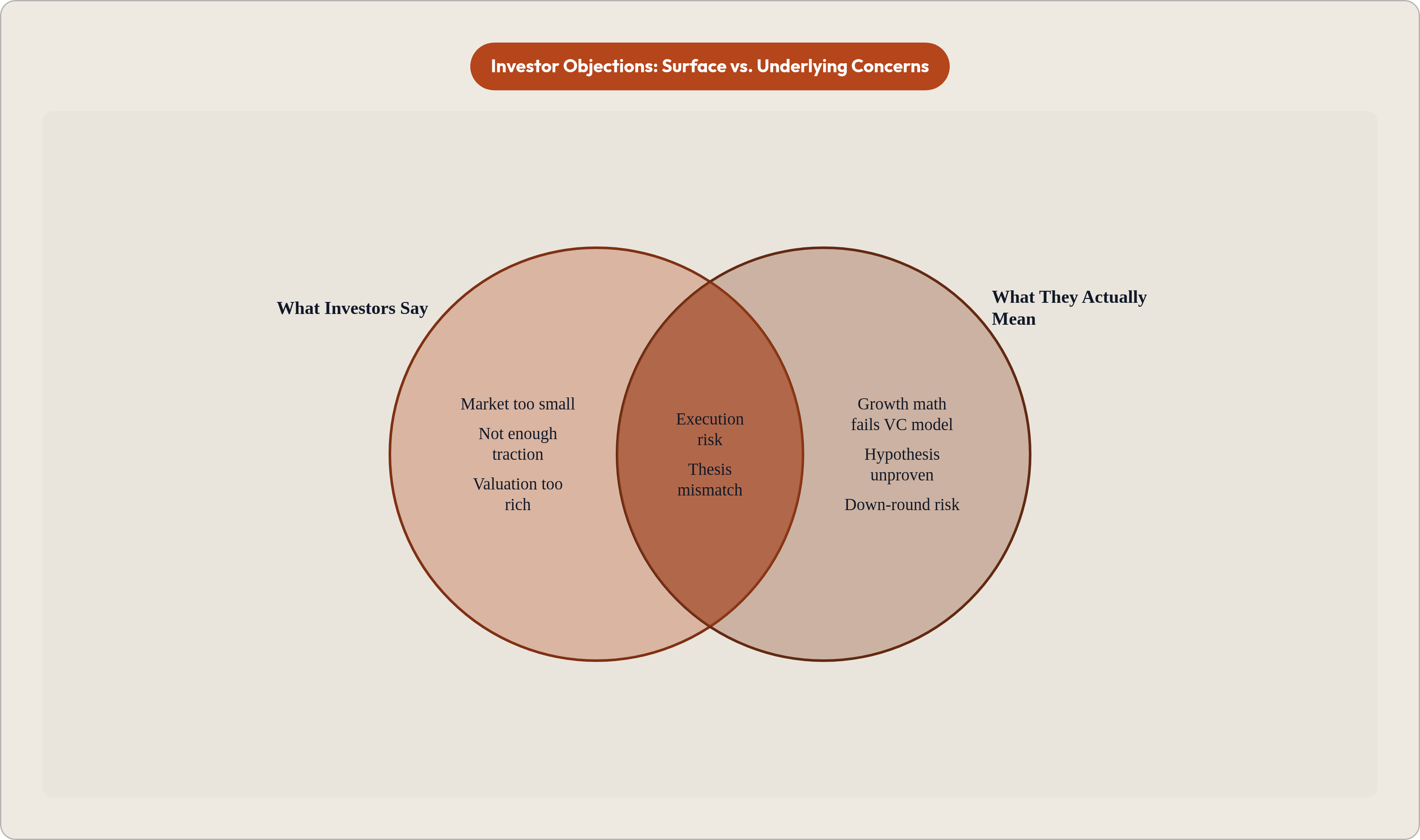 Venn diagram: Investor Objections: Surface vs. Underlying Concerns. Compares What Investors Say and What They Actually Mean; overlap: Shared Signal.