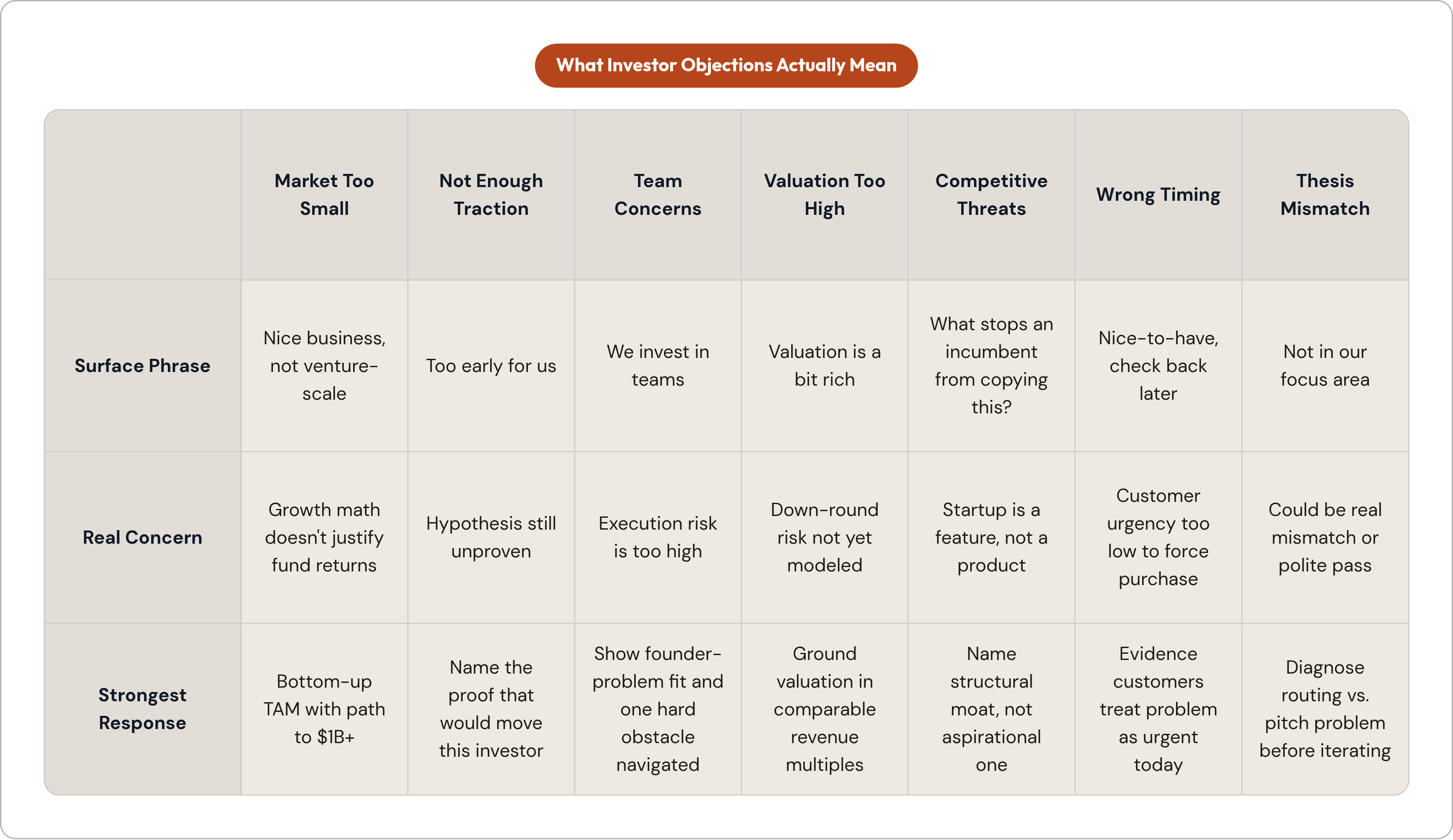 Table: What Investor Objections Actually Mean. Compares Surface Phrase, Real Concern and Strongest Response by Market Too Small, Not Enough Traction, Team Concerns, Valuation Too High, and 3 more.