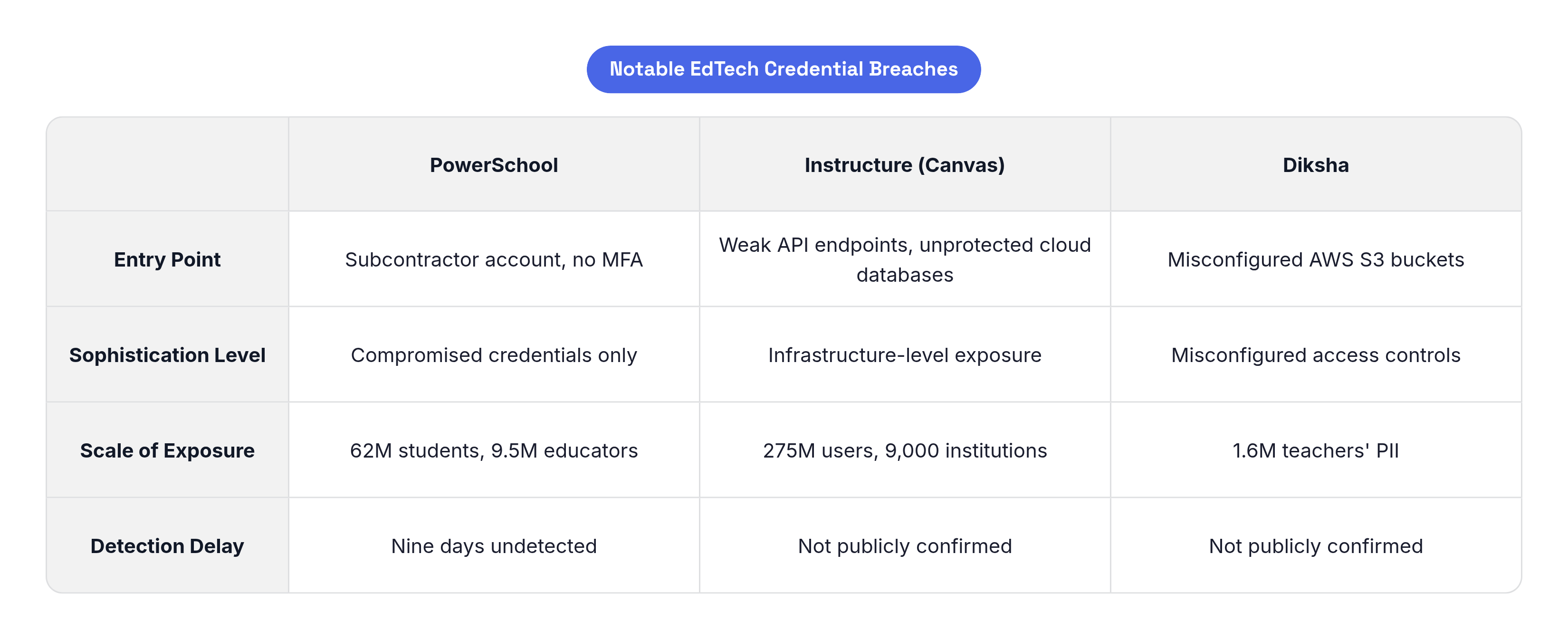 Table: Notable EdTech Credential Breaches. Compares Entry Point, Sophistication Level, Scale of Exposure and Detection Delay by PowerSchool, Instructure (Canvas) and Diksha.