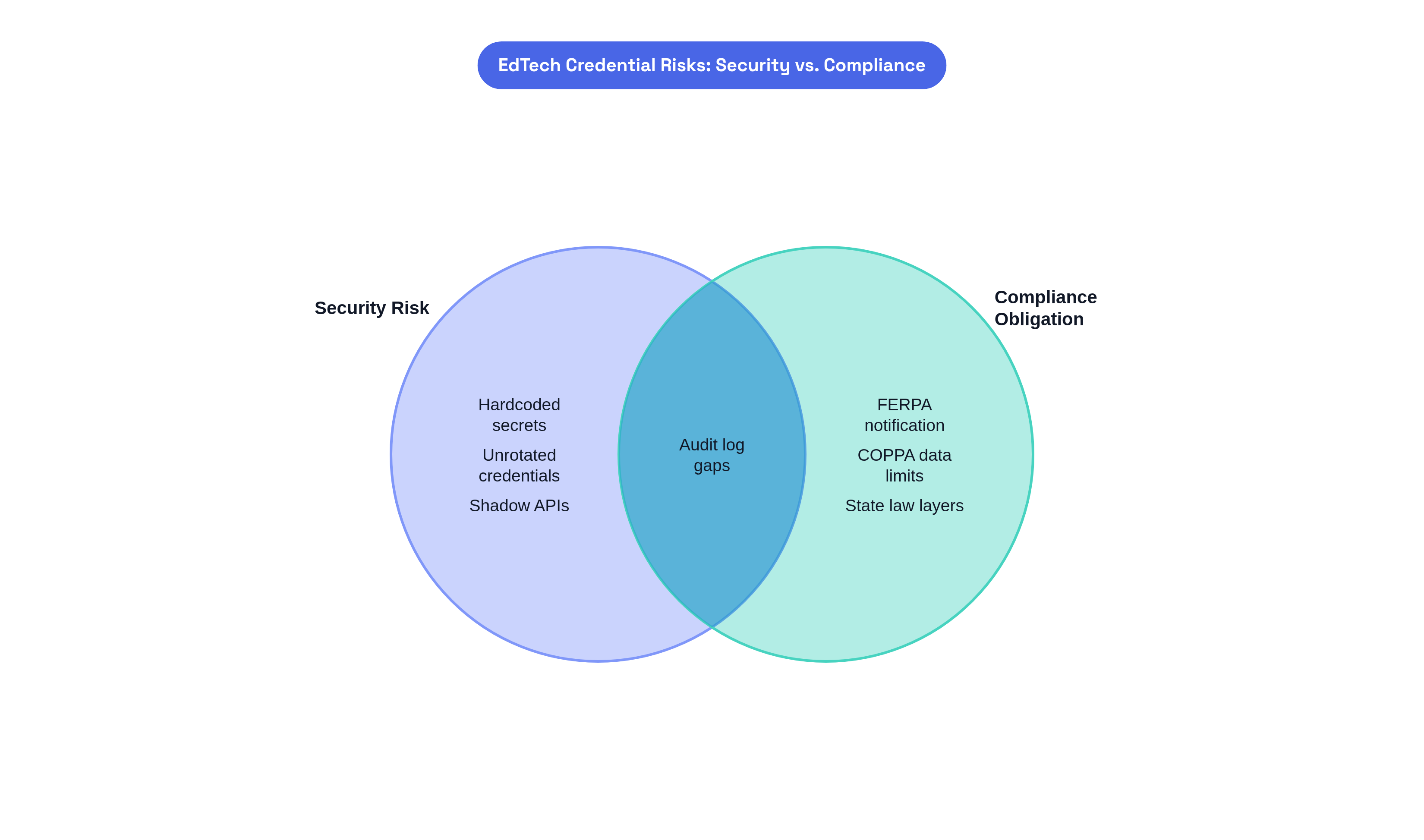 Venn diagram: EdTech Credential Risks: Security vs. Compliance. Compares Security Risk and Compliance Obligation; overlap: Both Triggered.