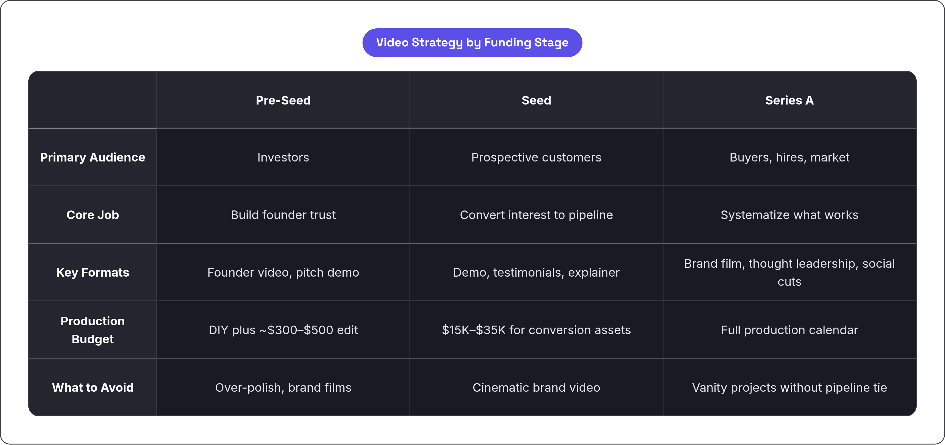 Table: Video Strategy by Funding Stage. Compares Primary Audience, Core Job, Key Formats, Production Budget, and 1 more by Pre-Seed, Seed and Series A.