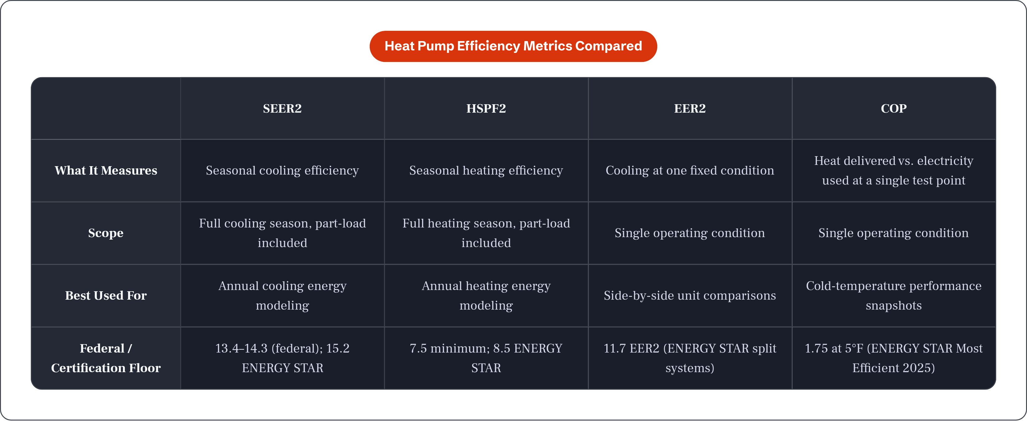 Table: Heat Pump Efficiency Metrics Compared. Compares What It Measures, Scope, Best Used For and Federal / Certification Floor by SEER2, HSPF2, EER2 and COP.