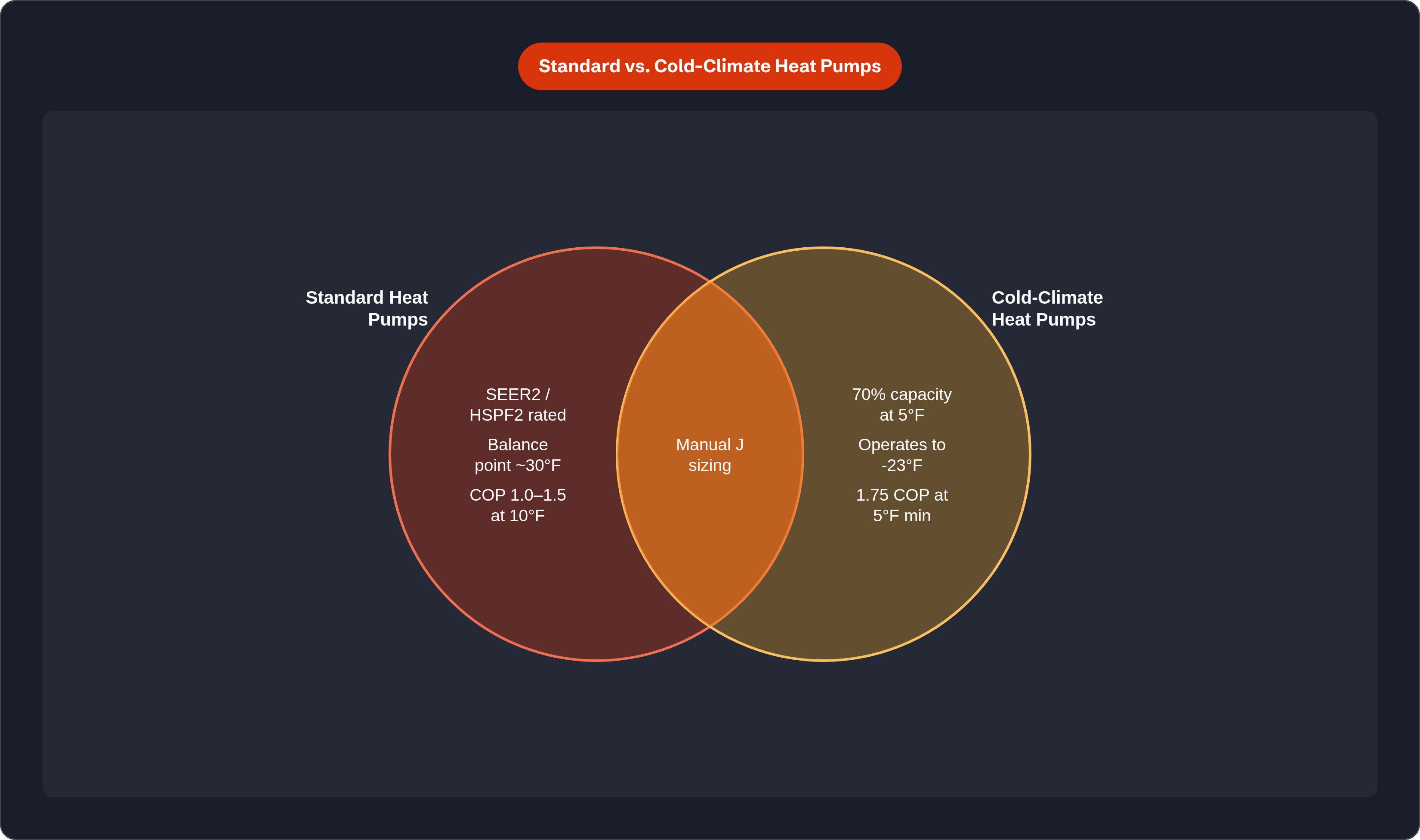 Venn diagram: Standard vs. Cold-Climate Heat Pumps. Compares Standard Heat Pumps and Cold-Climate Heat Pumps; overlap: Shared Requirements.