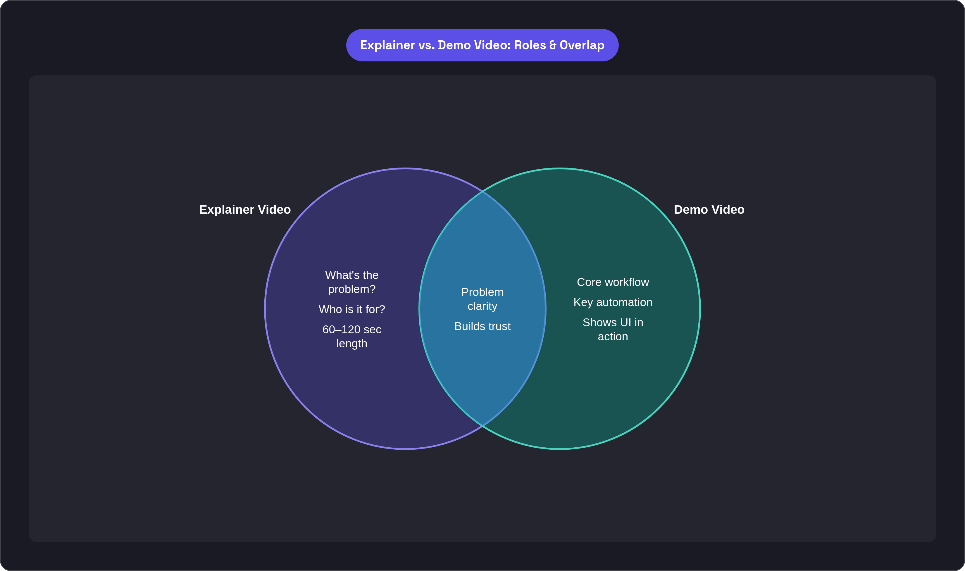 Venn diagram: Explainer vs. Demo Video: Roles & Overlap. Compares Explainer Video and Demo Video; overlap: Shared Goals.