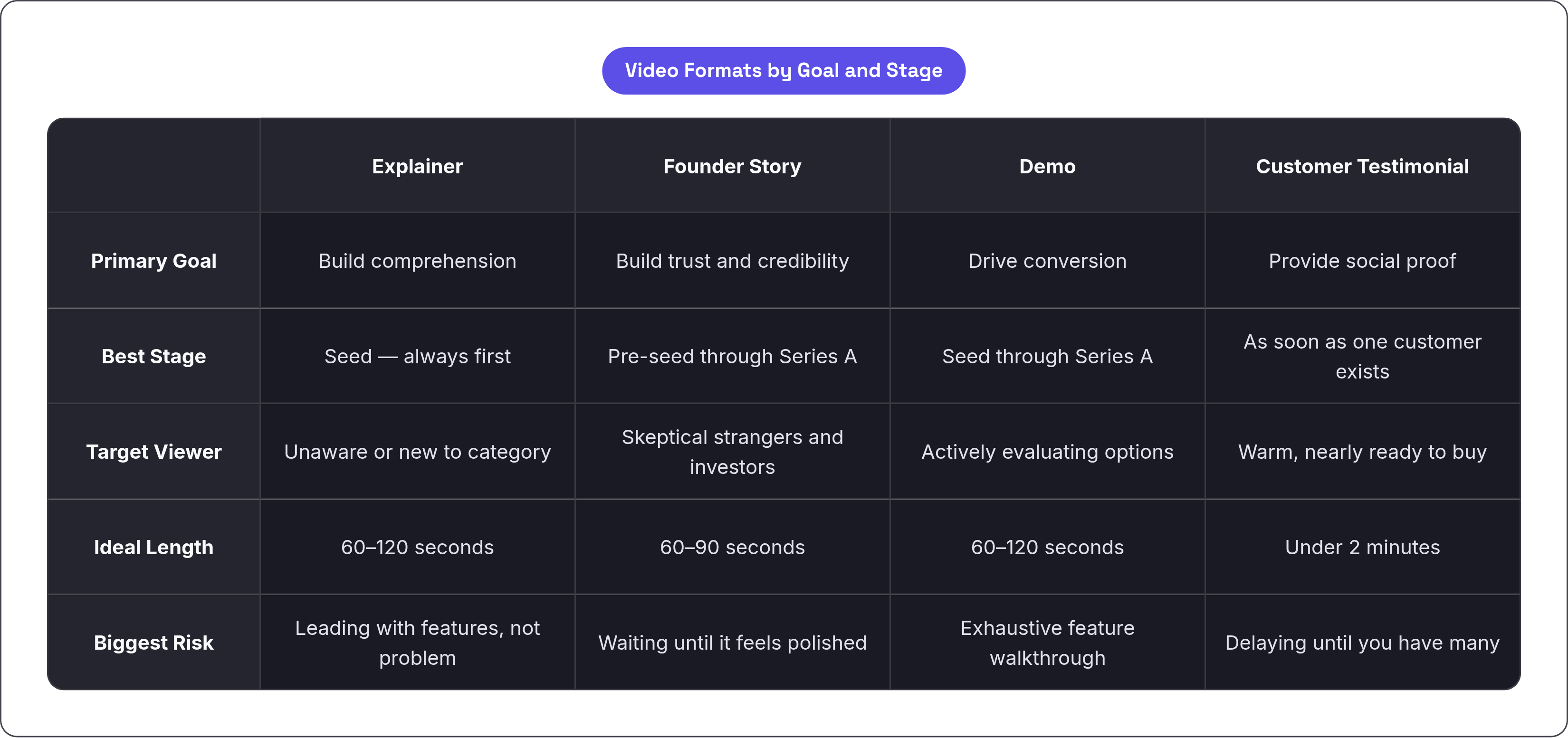 Table: Video Formats by Goal and Stage. Compares Primary Goal, Best Stage, Target Viewer, Ideal Length, and 1 more by Explainer, Founder Story, Demo and Customer Testimonial.