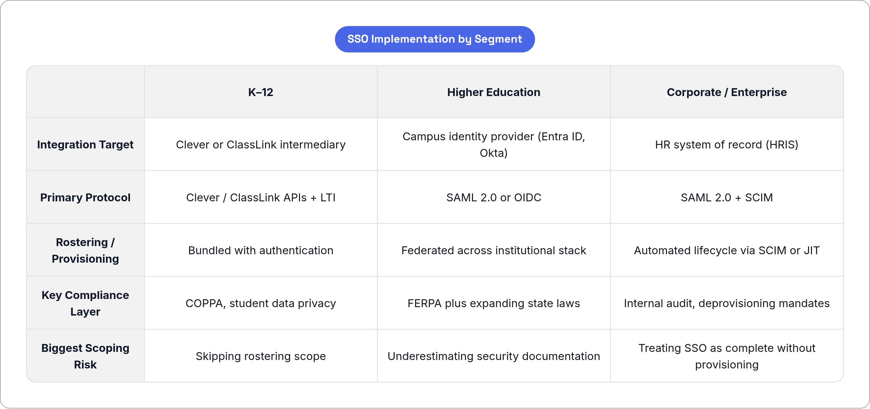 Table: SSO Implementation by Segment. Compares Integration Target, Primary Protocol, Rostering / Provisioning, Key Compliance Layer, and 1 more by K–12, Higher Education and Corporate / Enterprise.