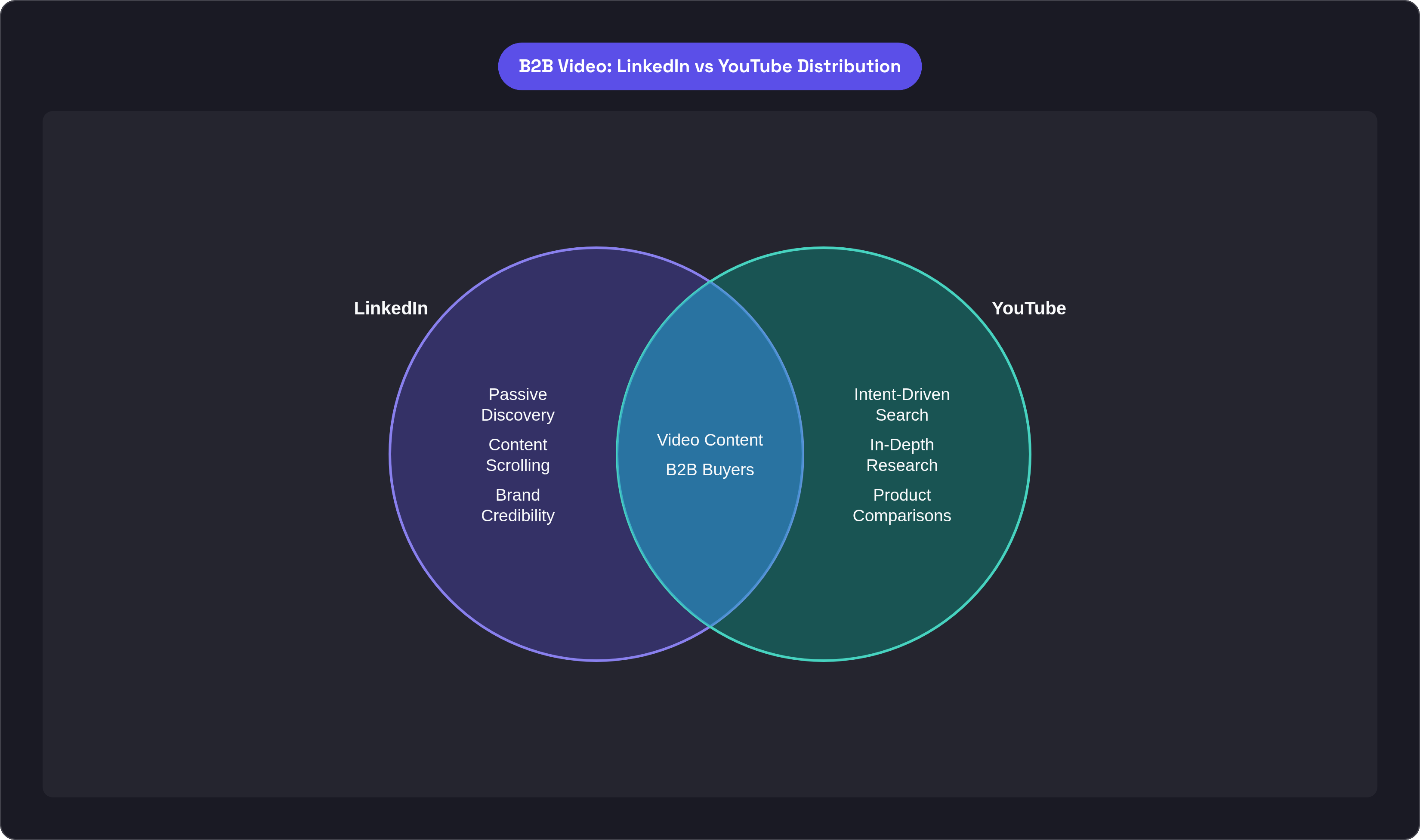 Venn diagram: B2B Video: LinkedIn vs YouTube Distribution. Compares LinkedIn and YouTube; overlap: Shared Strengths.