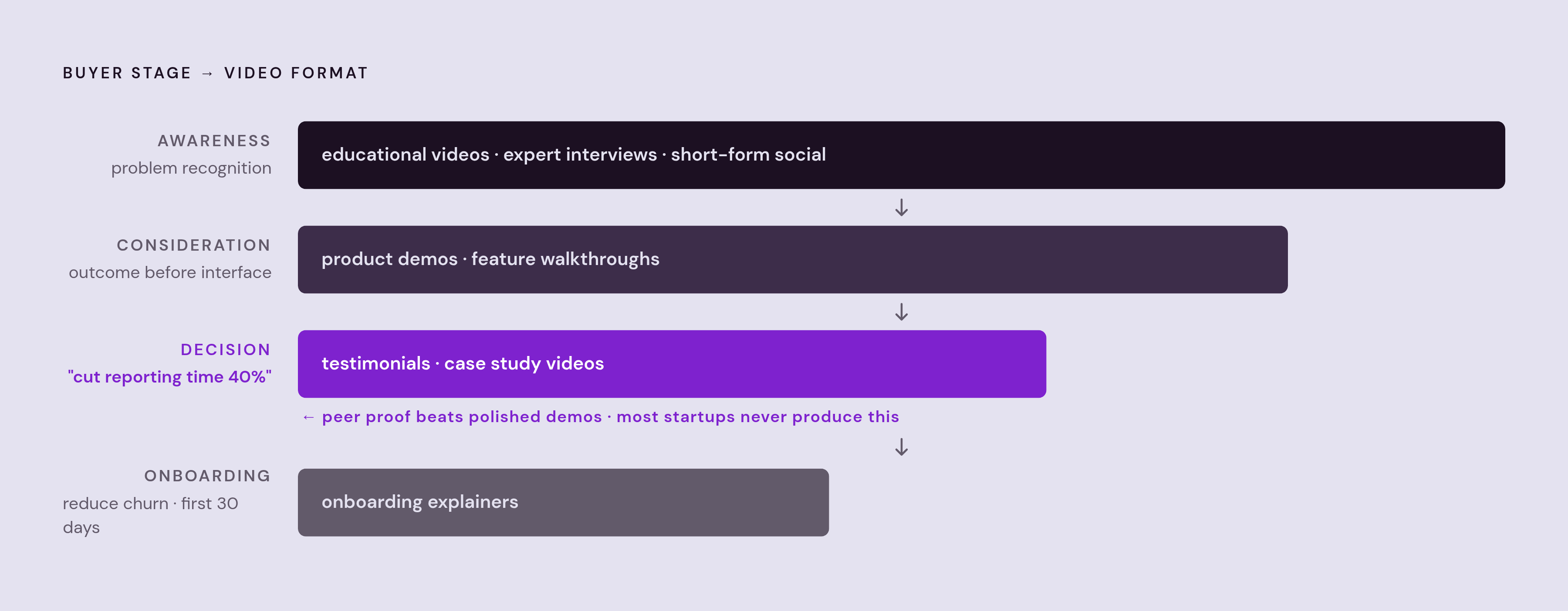Diagram: Match Video Format to Funnel Stage. Visualizes: Visualize a four-stage funnel mapping each buyer stage to its correct video format and the primary goal at that stage.