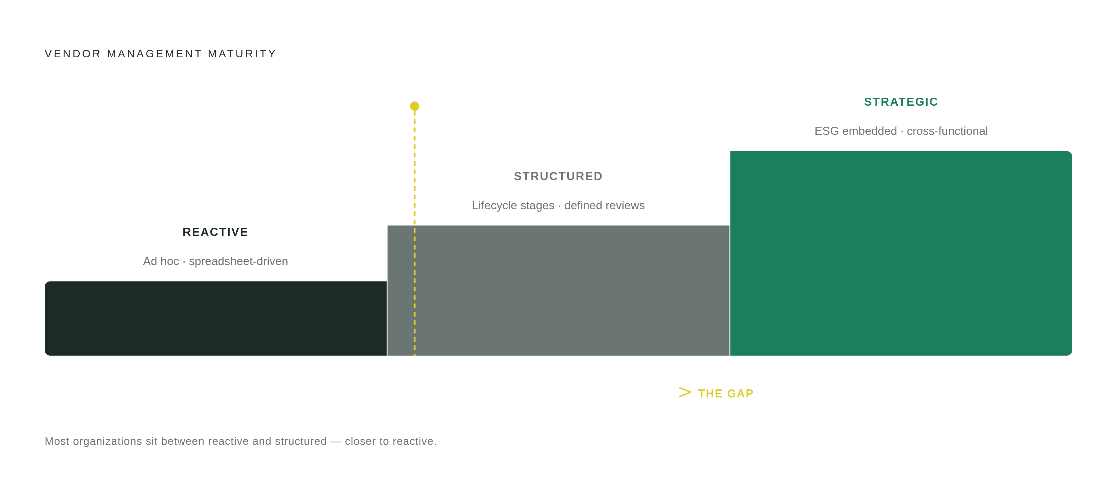 Diagram: The VRM Maturity Progression: Reactive to Strategic. Visualizes: Visualize a three-stage linear progression showing how organizations evolve their vendor relationship management function.