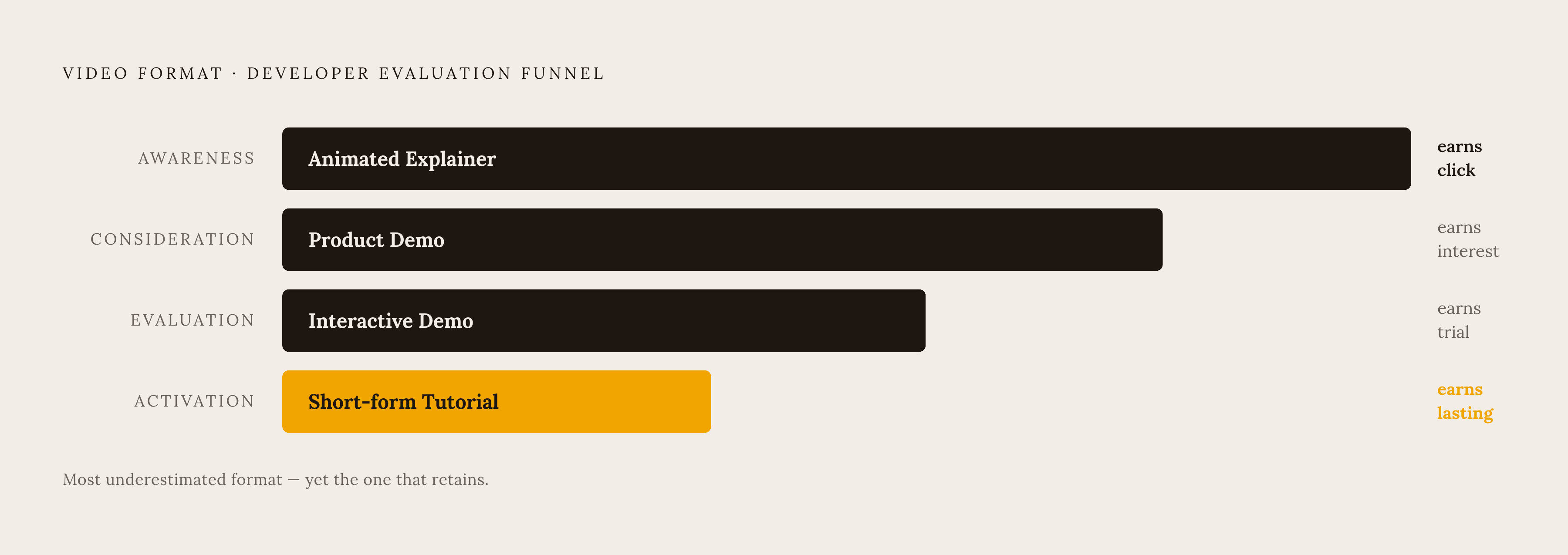 Diagram: Four Video Formats, Four Funnel Stages. Visualizes: Show a linear funnel of four stages mapping each video format to its role in the developer evaluation journey: (1) Awareness → Animated Explainer, (2) Consideration → Product Demo, (3)…