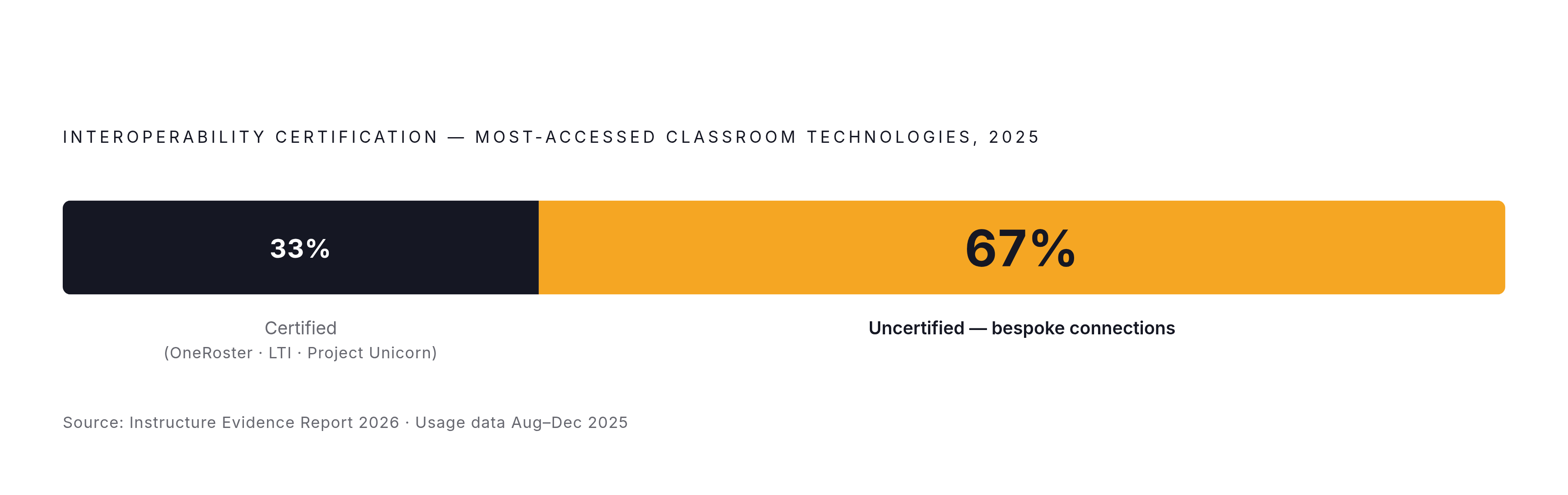 Diagram: Two Out of Three Classroom Tools Are Not Interoperability-Certified. Visualizes: Visualize a single stark magnitude: of the most-accessed classroom technologies analyzed in Instructure's 2026 Evidence Report (usage data from…