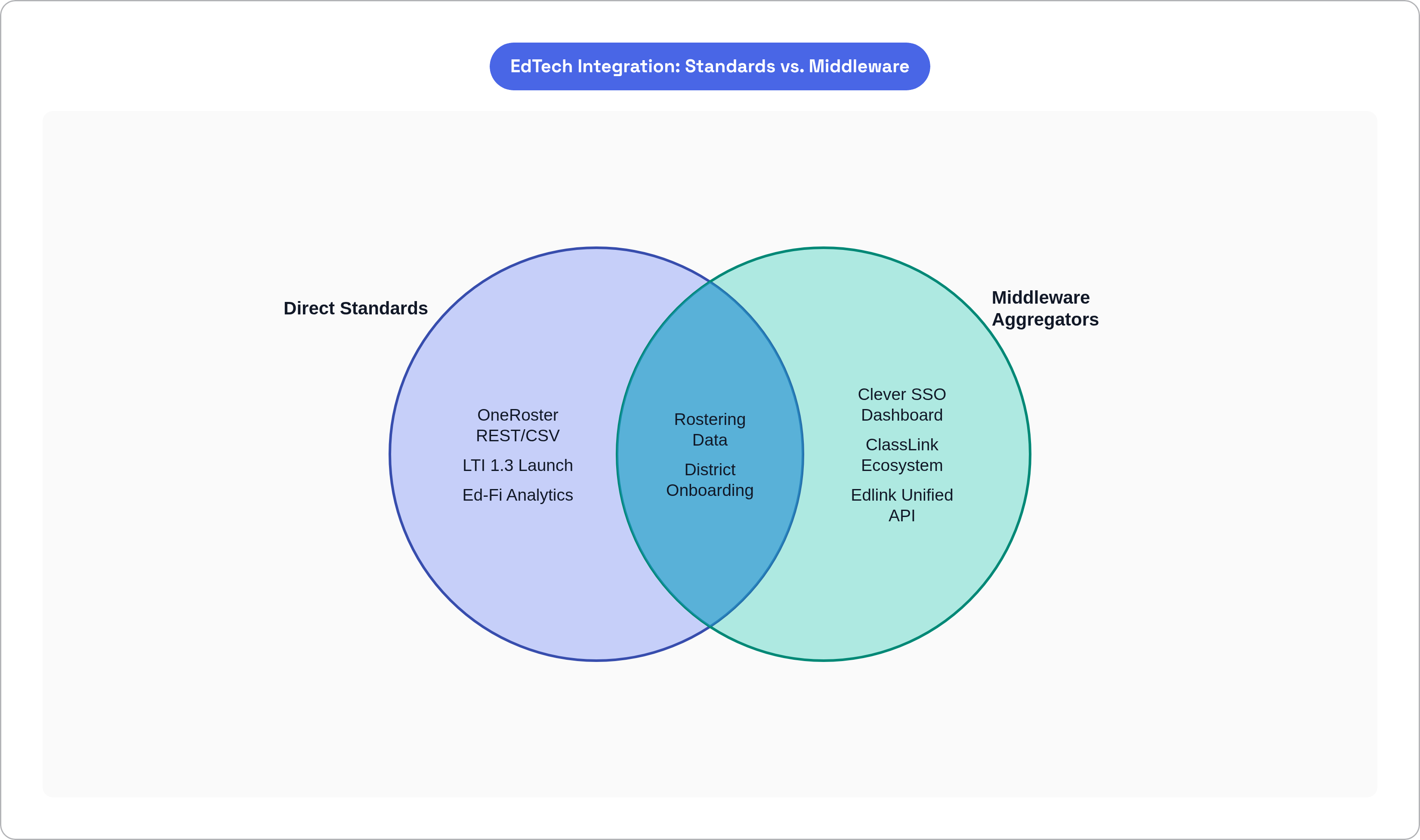 Venn diagram: EdTech Integration: Standards vs. Middleware. Compares Direct Standards and Middleware Aggregators; overlap: Shared Functions.