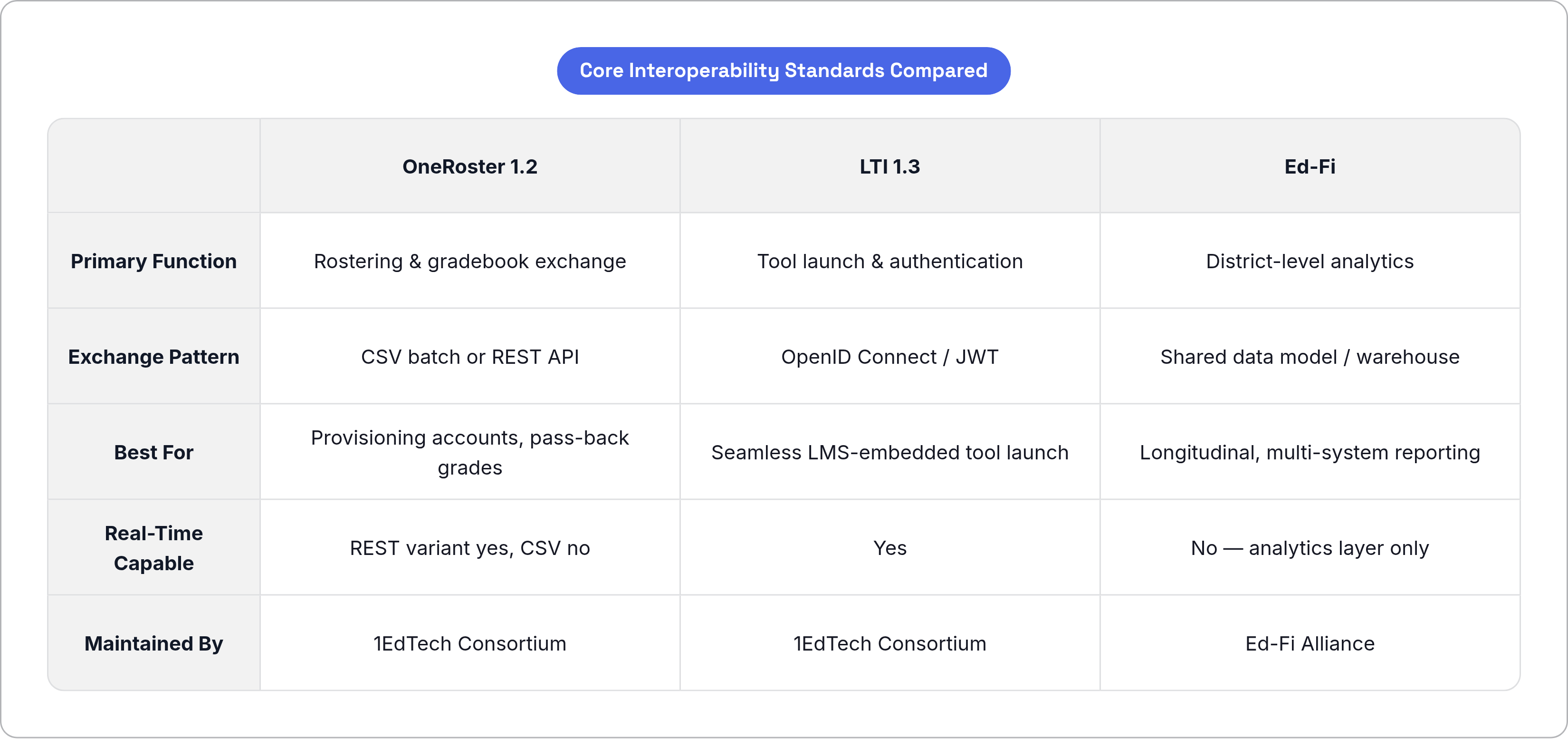 Table: Core Interoperability Standards Compared. Compares Primary Function, Exchange Pattern, Best For, Real-Time Capable, and 1 more by OneRoster 1.2, LTI 1.3 and Ed-Fi.