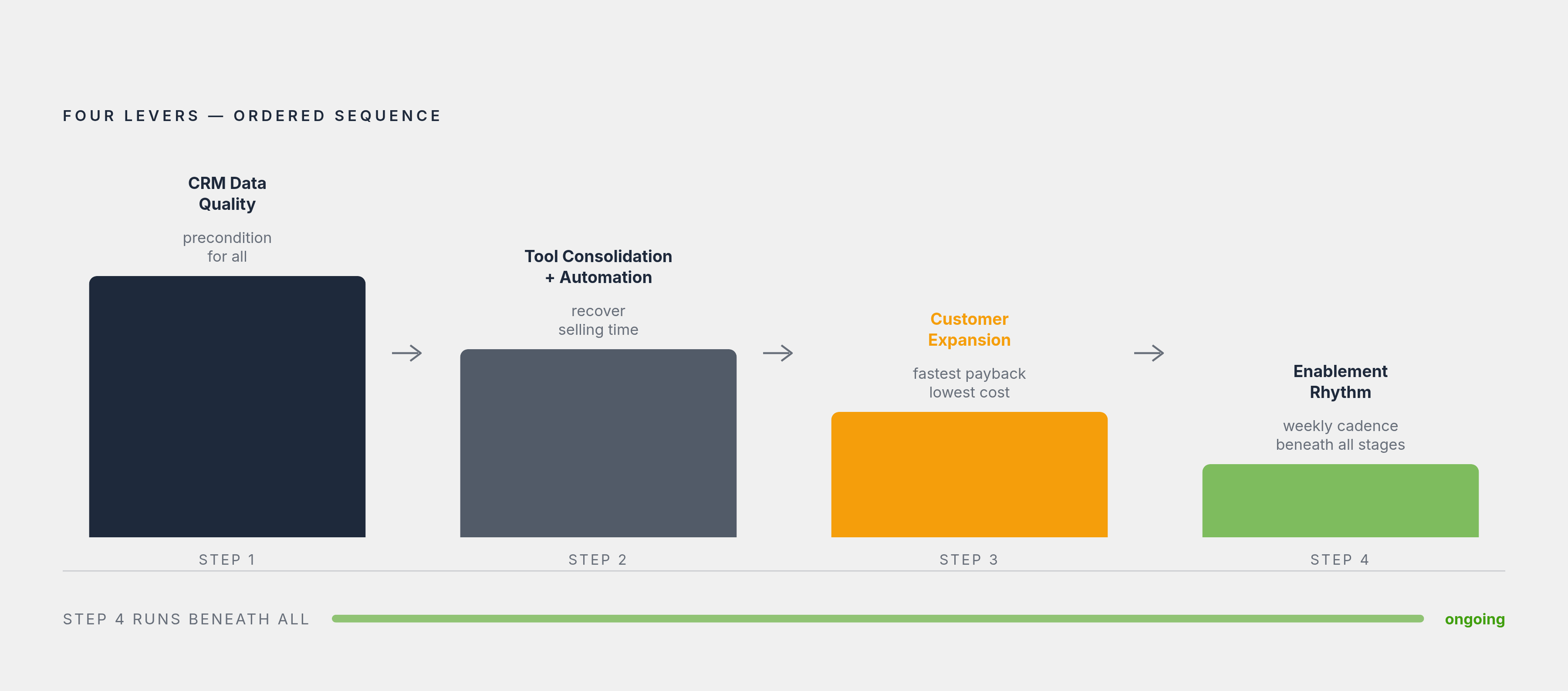 Diagram: The Compounding Sequence: Four Levers in Order. Visualizes: Show the four levers as a strict ordered sequence, not a menu of equals — each stage unlocks the next.