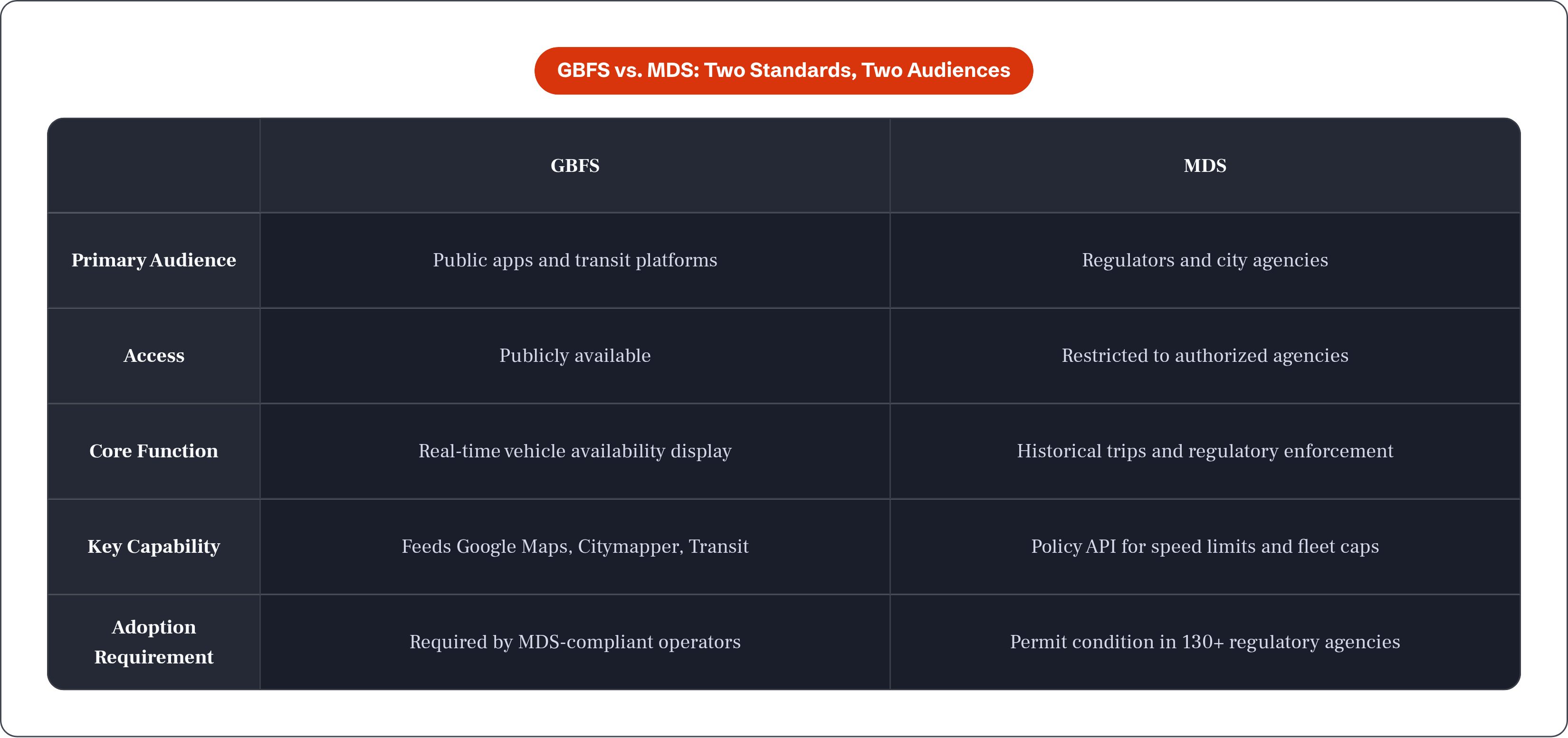 Table: GBFS vs. MDS: Two Standards, Two Audiences. Compares Primary Audience, Access, Core Function, Key Capability, and 1 more by GBFS and MDS.